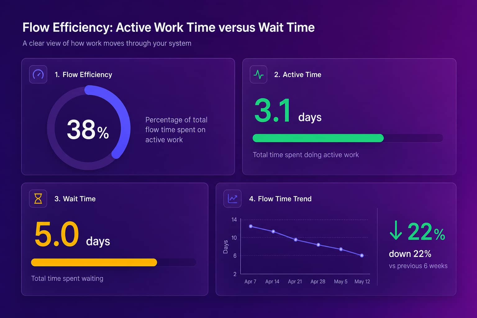 Flow efficiency dashboard breaking flow time into active work time and wait time
