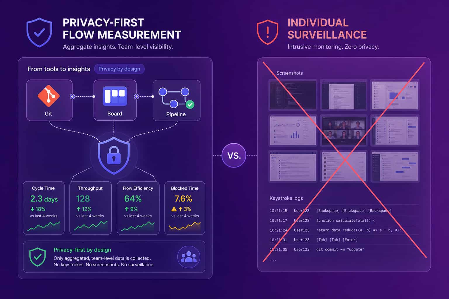 Concept image contrasting privacy-first aggregated flow measurement with individual screen surveillance