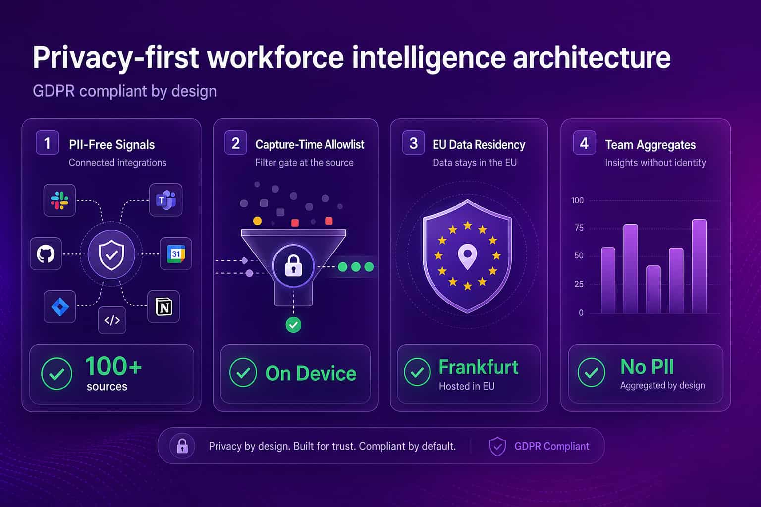 Privacy-first workforce intelligence architecture dashboard showing PII-free signals from 100-plus sources, a capture-time allowlist on device, EU data residency in Frankfurt, and team-level aggregates