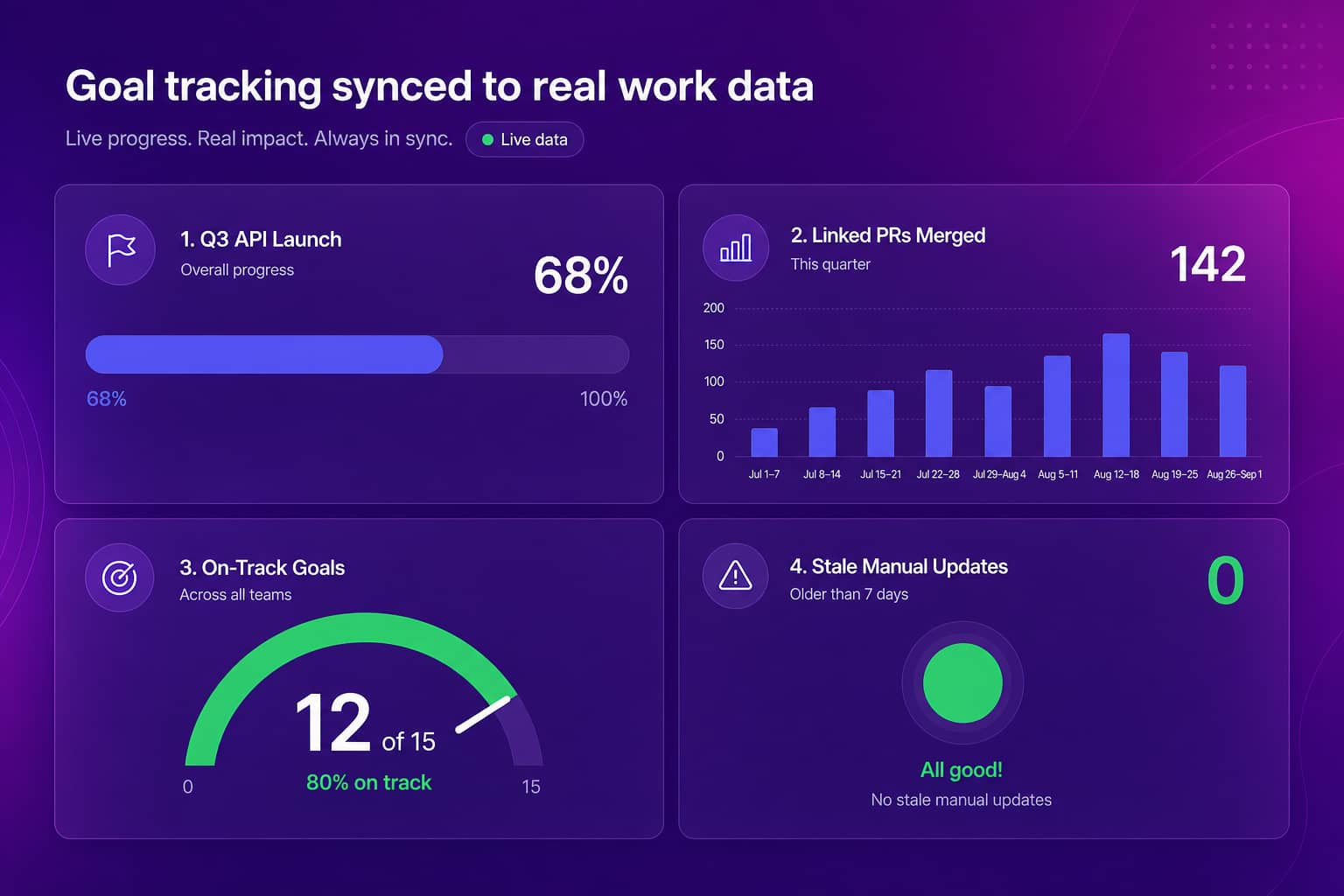 Goal tracking dashboard showing goal progress synced automatically from GitHub PRs and Jira sprints