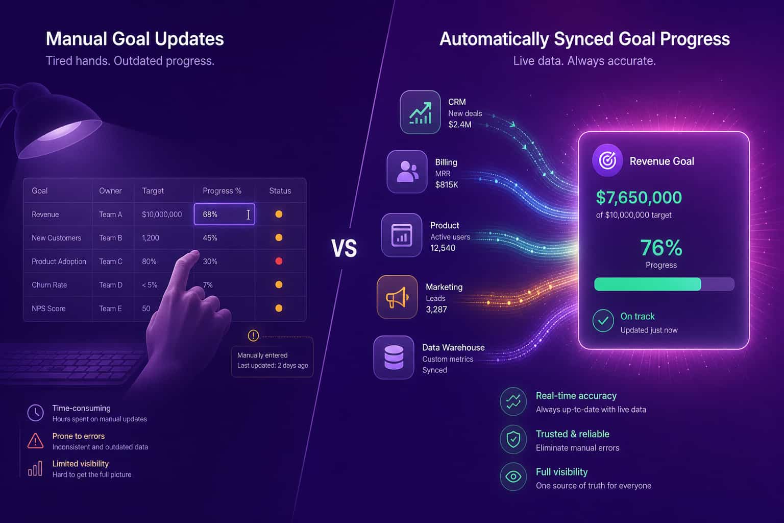 Split panel showing manual spreadsheet goal updates next to a goal card syncing automatically from connected work data