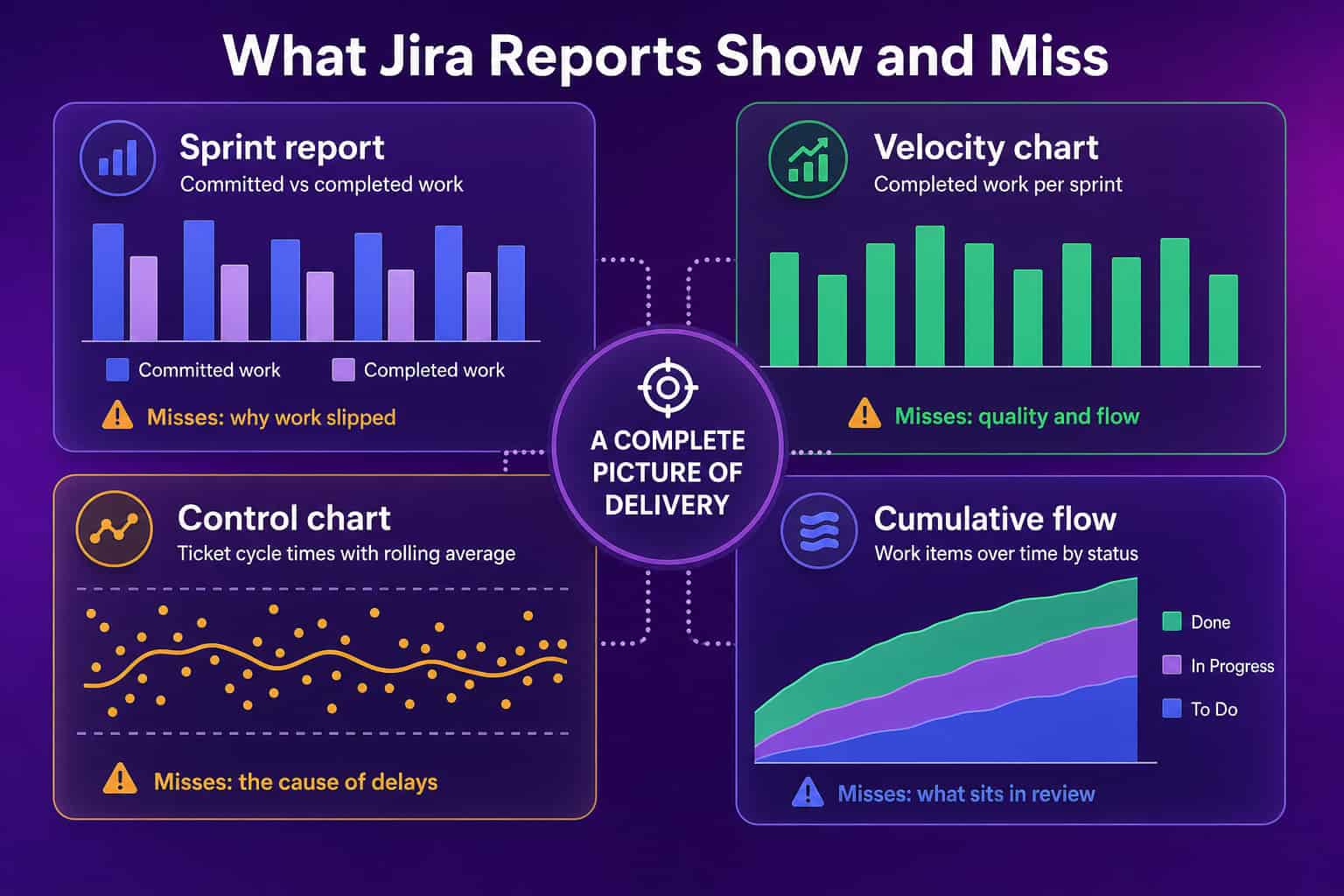 Four common Jira reports, the sprint report, velocity chart, control chart and cumulative flow, each with what it misses, for better Jira reporting