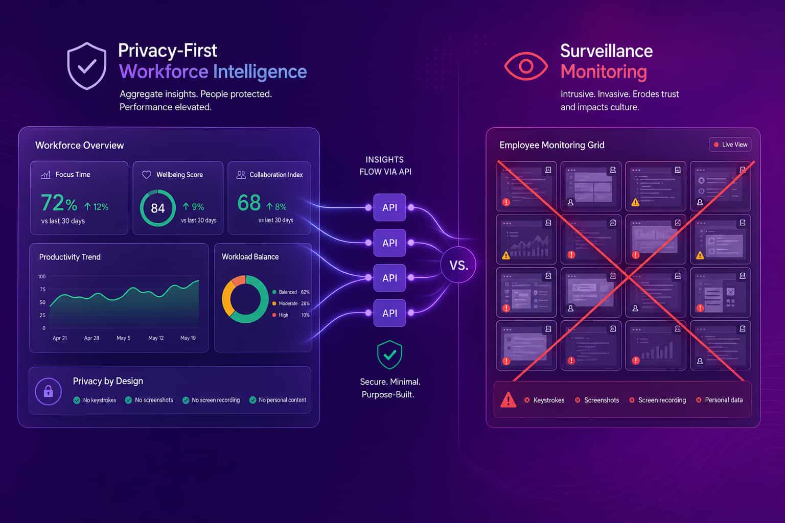 Privacy-first workforce intelligence vs surveillance monitoring