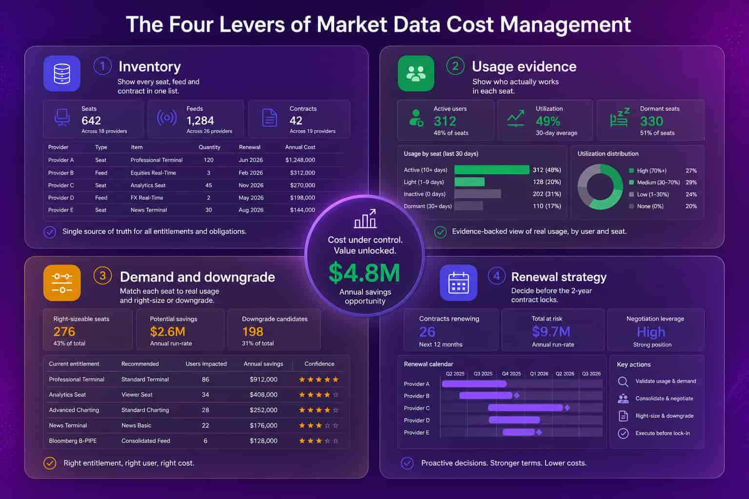 Four levers of market data cost management: inventory, usage evidence, demand and downgrade, and renewal strategy