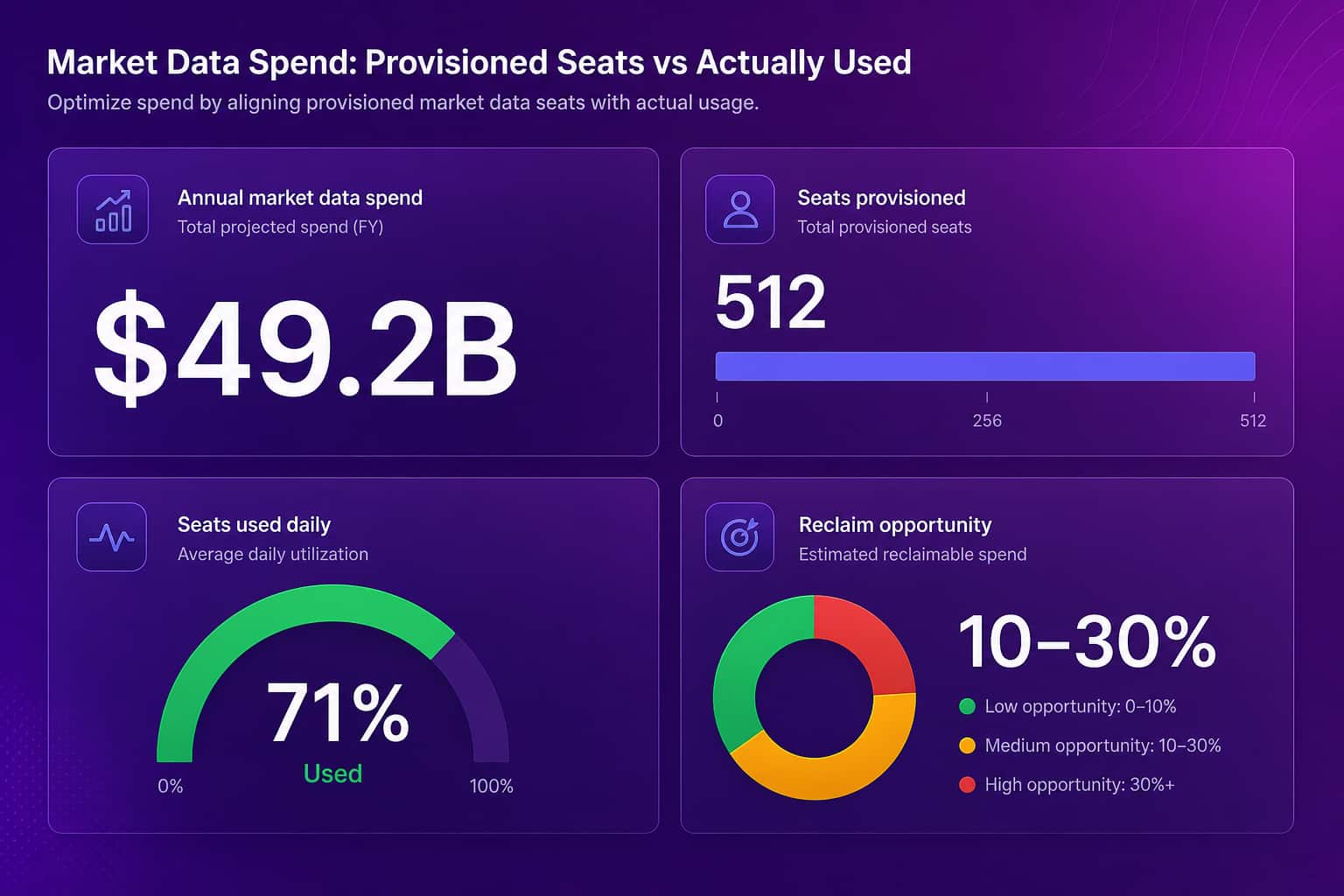Market data spend dashboard comparing seats provisioned against seats used daily, with a reclaim opportunity of 10 to 30 percent