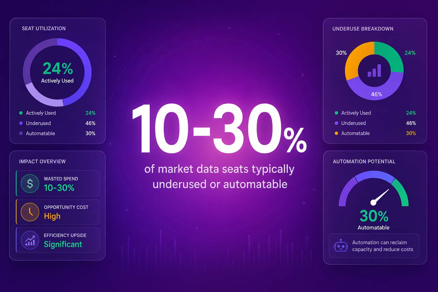 Reclaim opportunity data callout showing 10 to 30 percent of market data seats typically underused or automatable