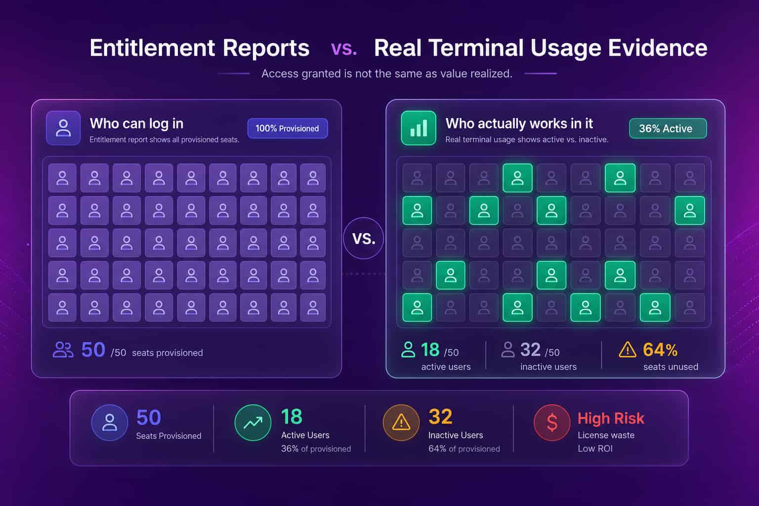 Entitlement reports show who can log in while usage evidence shows who actually works in a Bloomberg Terminal, the gap where idle seats hide