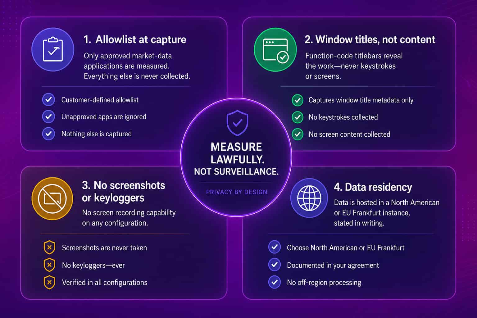Four pillars of privacy-first terminal usage monitoring: allowlist at capture, window titles not content, no screenshots or keyloggers, and data residency