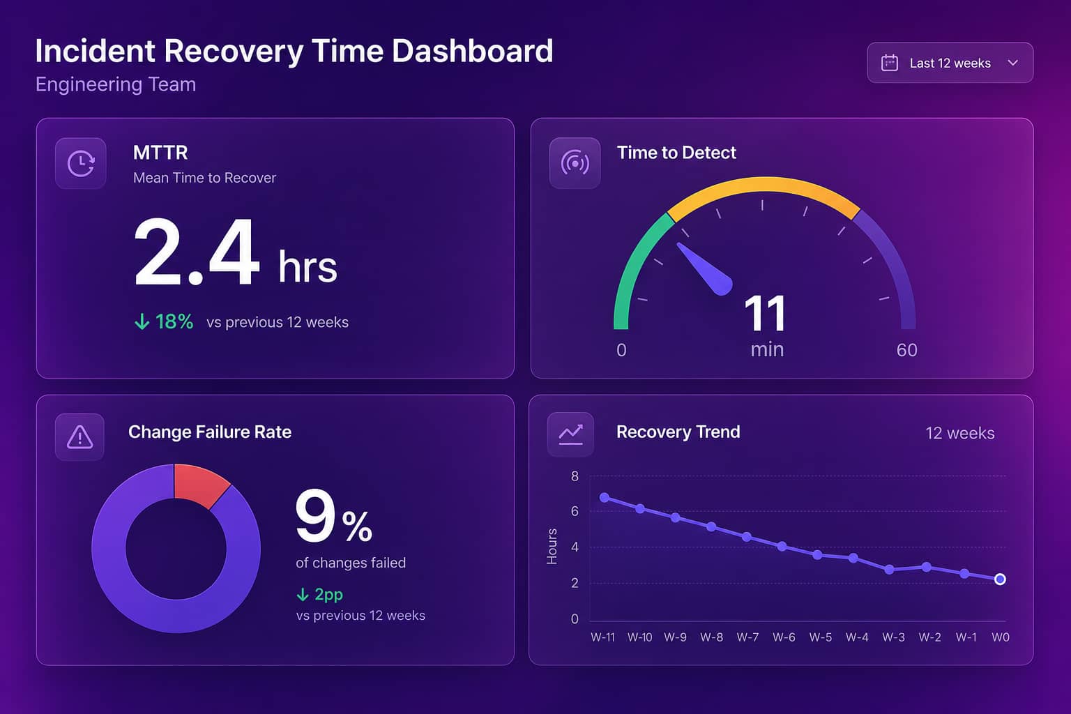 Dashboard mockup showing MTTR, time to detect, change failure rate, and a recovery trend line for an engineering team