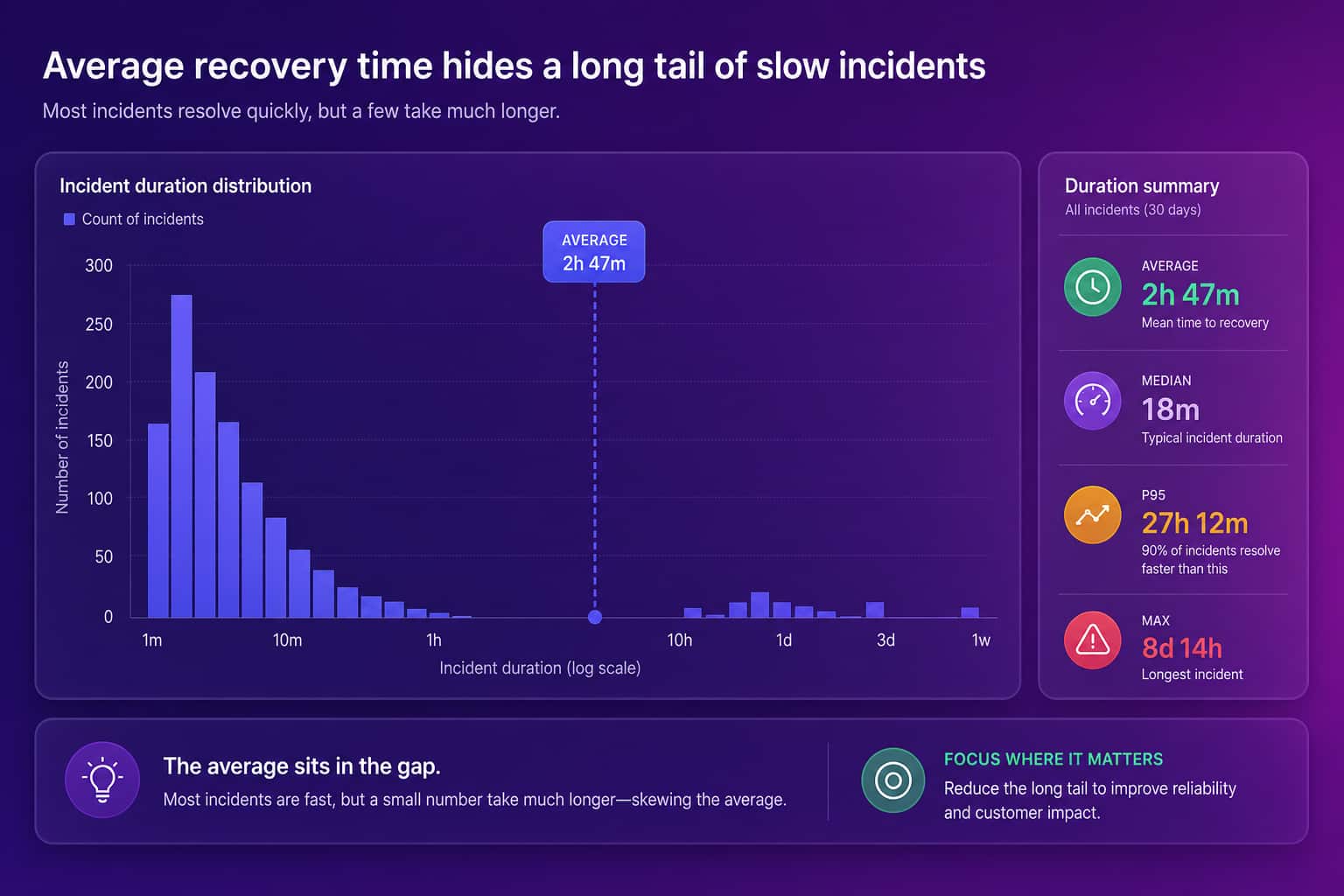 Histogram of incident durations where most incidents are short and a few are very long, with the average sitting in an empty gap between them