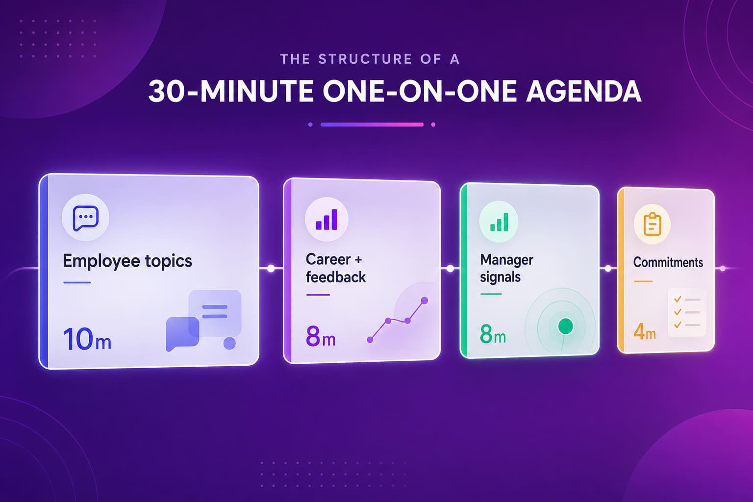 Concept diagram of a one-on-one agenda framework with employee topics, manager data signals, and follow-ups