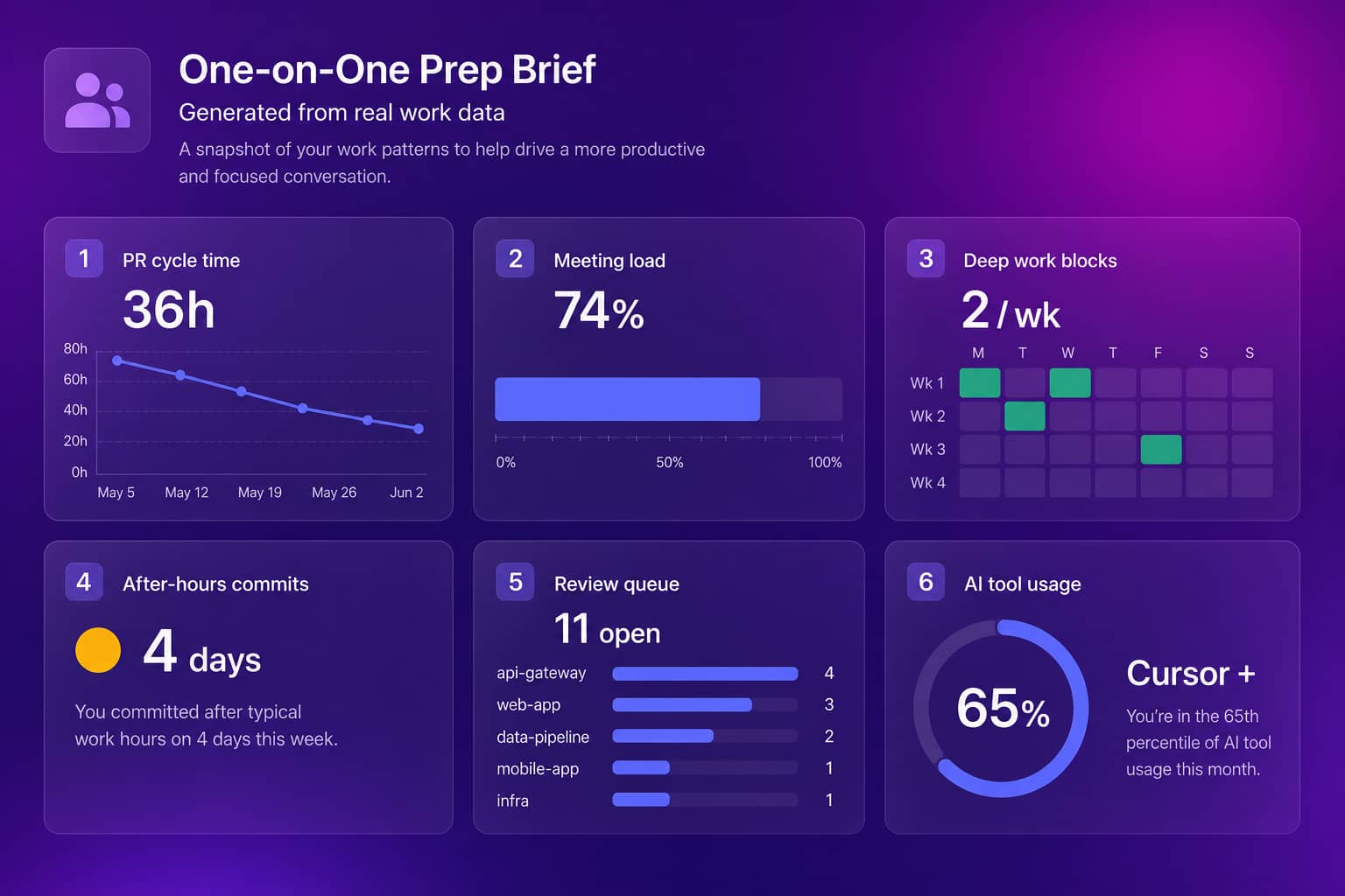 Dashboard mockup of work signals feeding a one-on-one agenda prep brief, with PR cycle time, meeting load, deep work blocks, and after-hours patterns