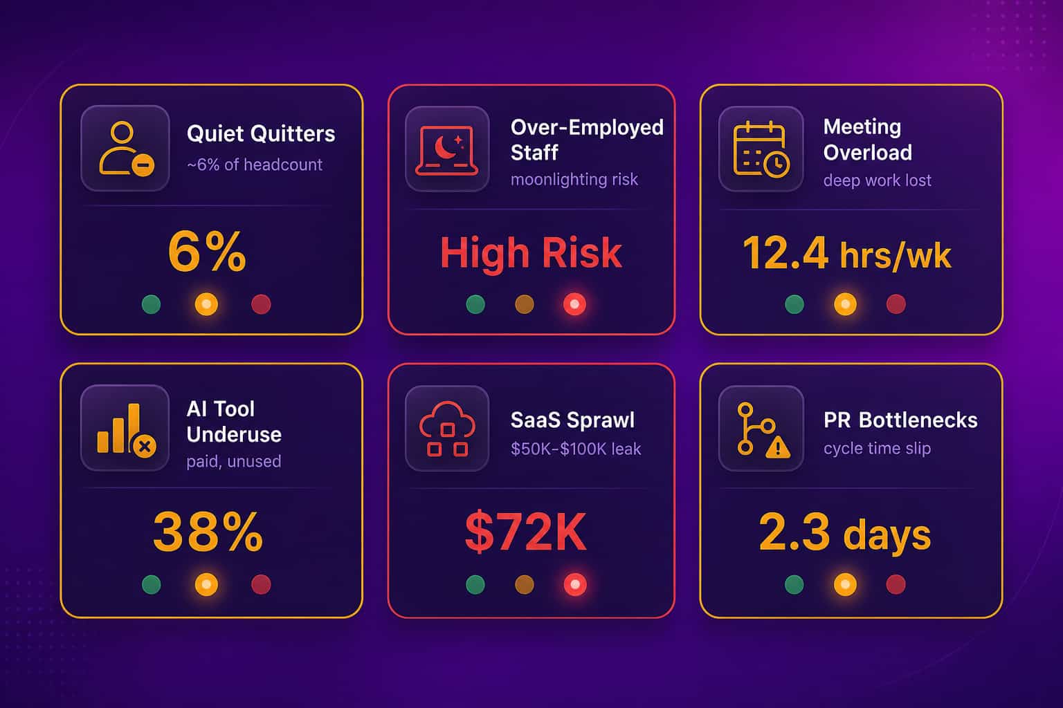 Operational efficiency signal grid showing six common waste sources in a tech company: quiet quitters, over-employed staff, meeting overload, AI tool underuse, SaaS sprawl, PR bottlenecks
