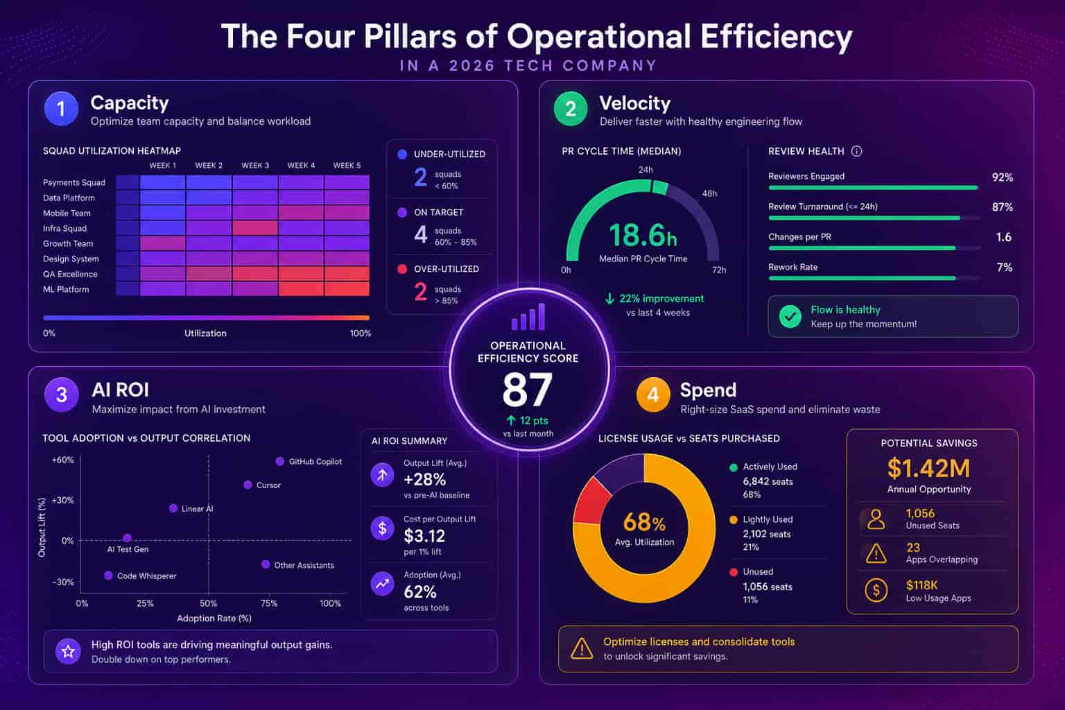 Four-quadrant infographic of the operational efficiency pillars in a 2026 tech company: capacity, velocity, AI ROI, and spend