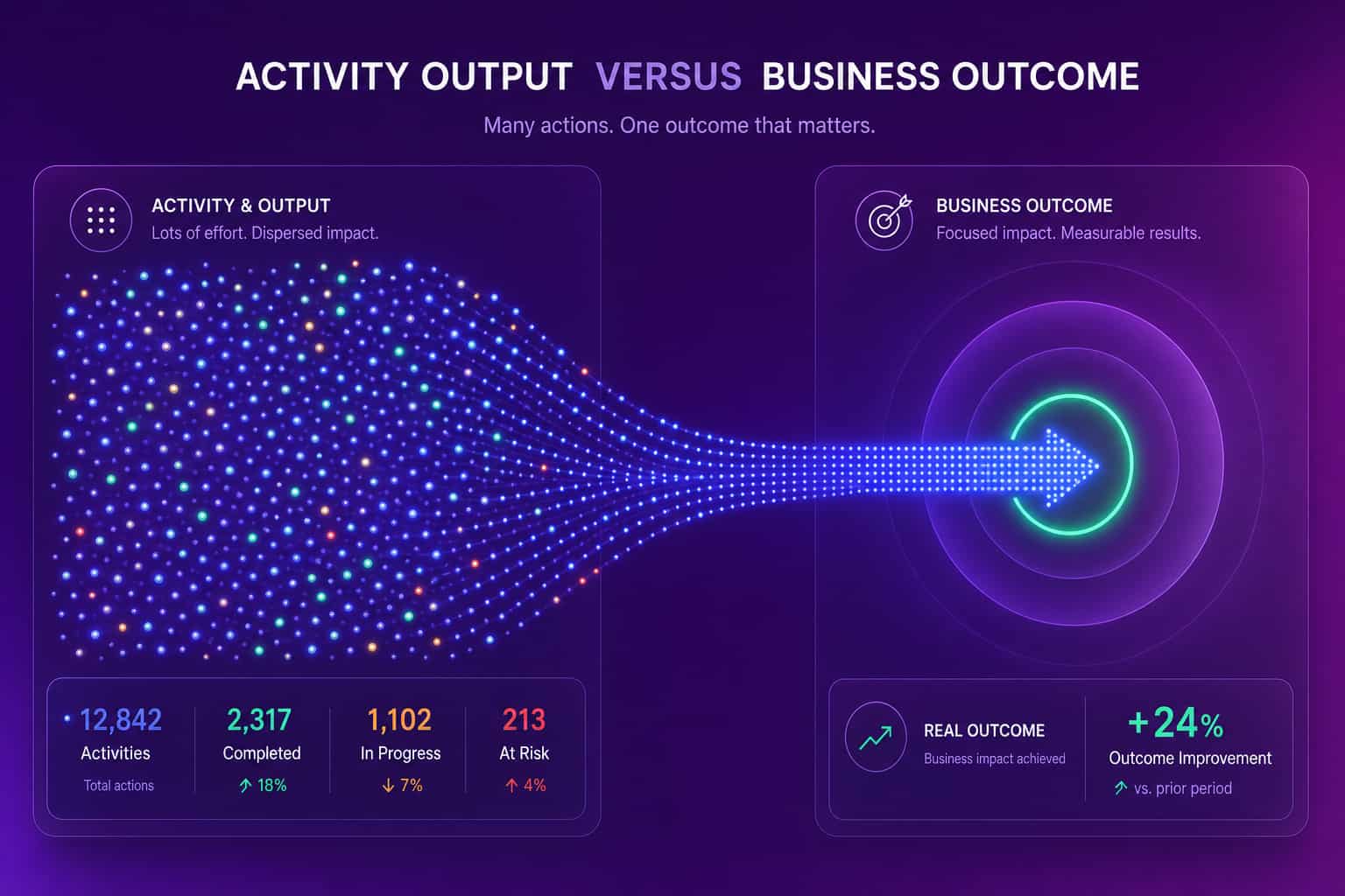 Output vs outcome concept showing a swarm of activity dots resolving into a single upward outcome arrow hitting a target ring