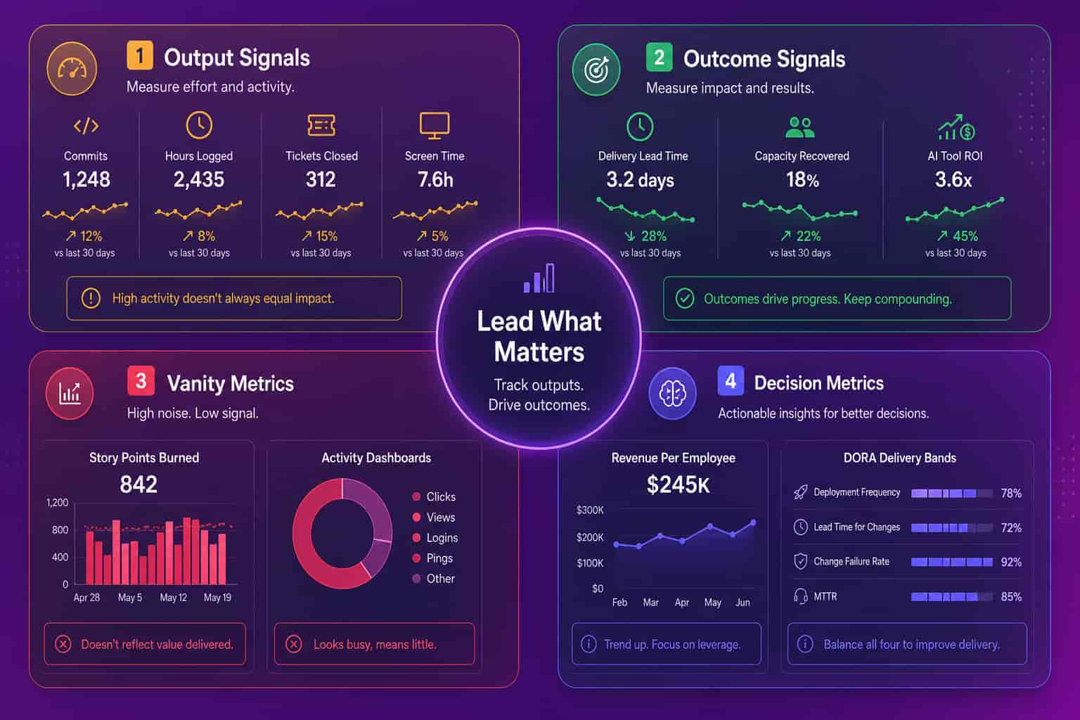 Four-quadrant infographic contrasting output signals like commits and hours against outcome signals like delivery lead time and capacity recovered