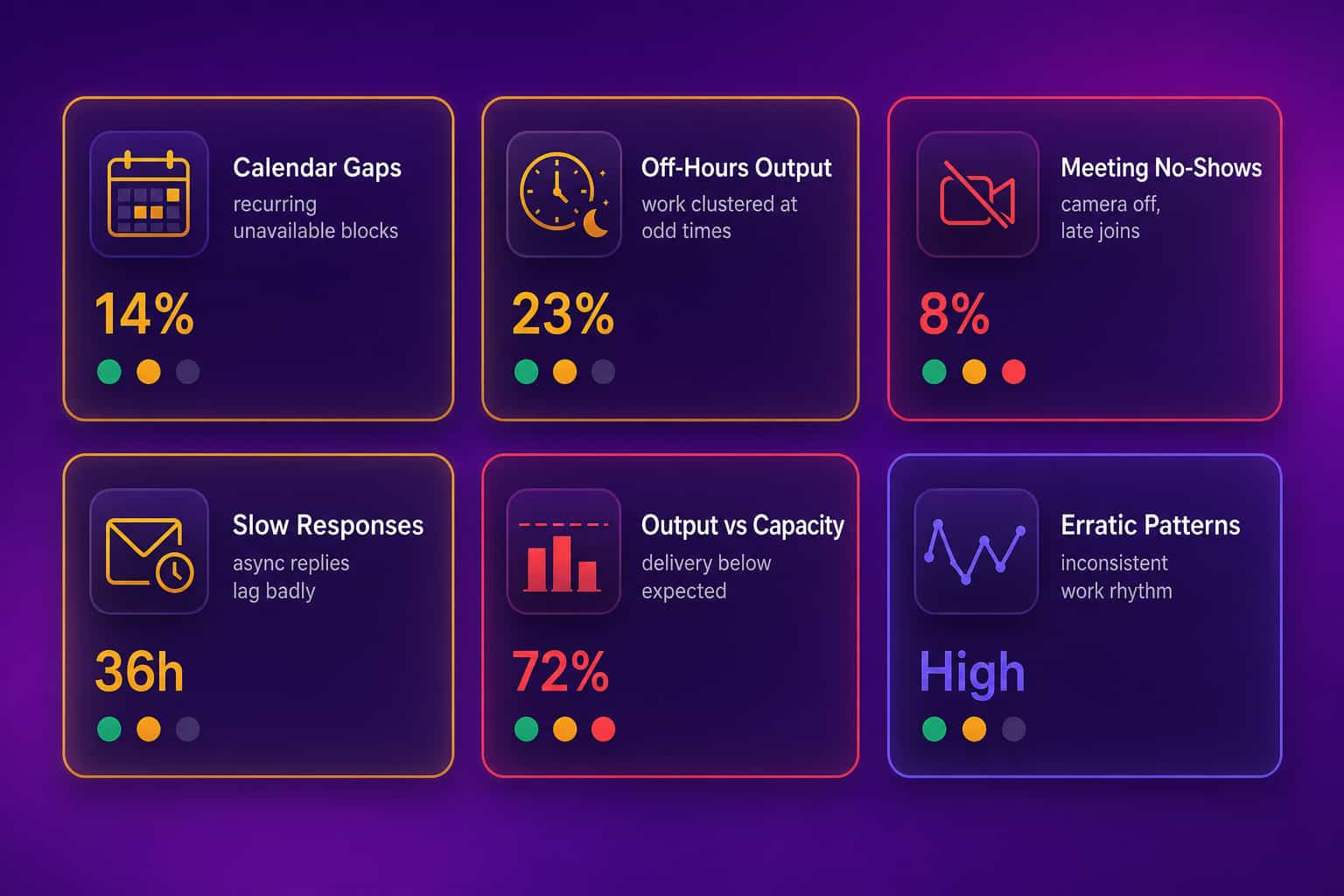 Grid of work-pattern signals that suggest an employee may be overemployed, including calendar gaps, off-hours output, meeting no-shows, slow responses, and output below capacity