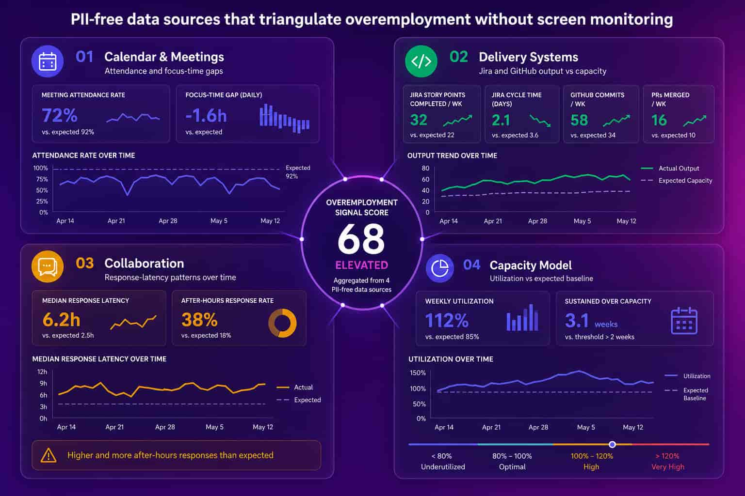 Four PII-free data sources that triangulate overemployment without screen monitoring: calendar and meetings, delivery systems, collaboration latency, and a capacity model