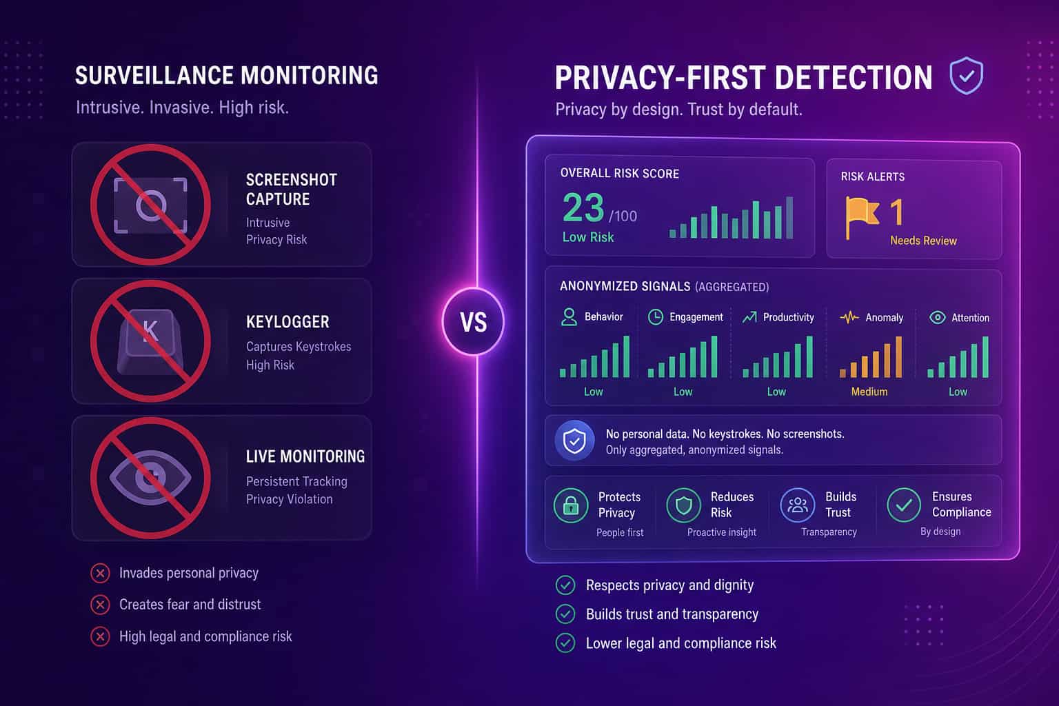 Privacy-first detection versus surveillance: crossed-out screenshot and keylogger icons on the left, a clean aggregated signal dashboard with a single flag on the right