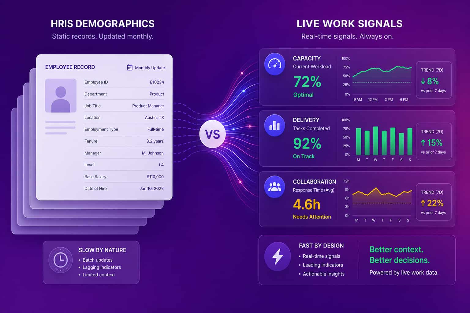 Contrast between static HRIS demographic records on one side and a live stream of work-system signals like capacity and delivery on the other, illustrating the data-source gap in people analytics tools