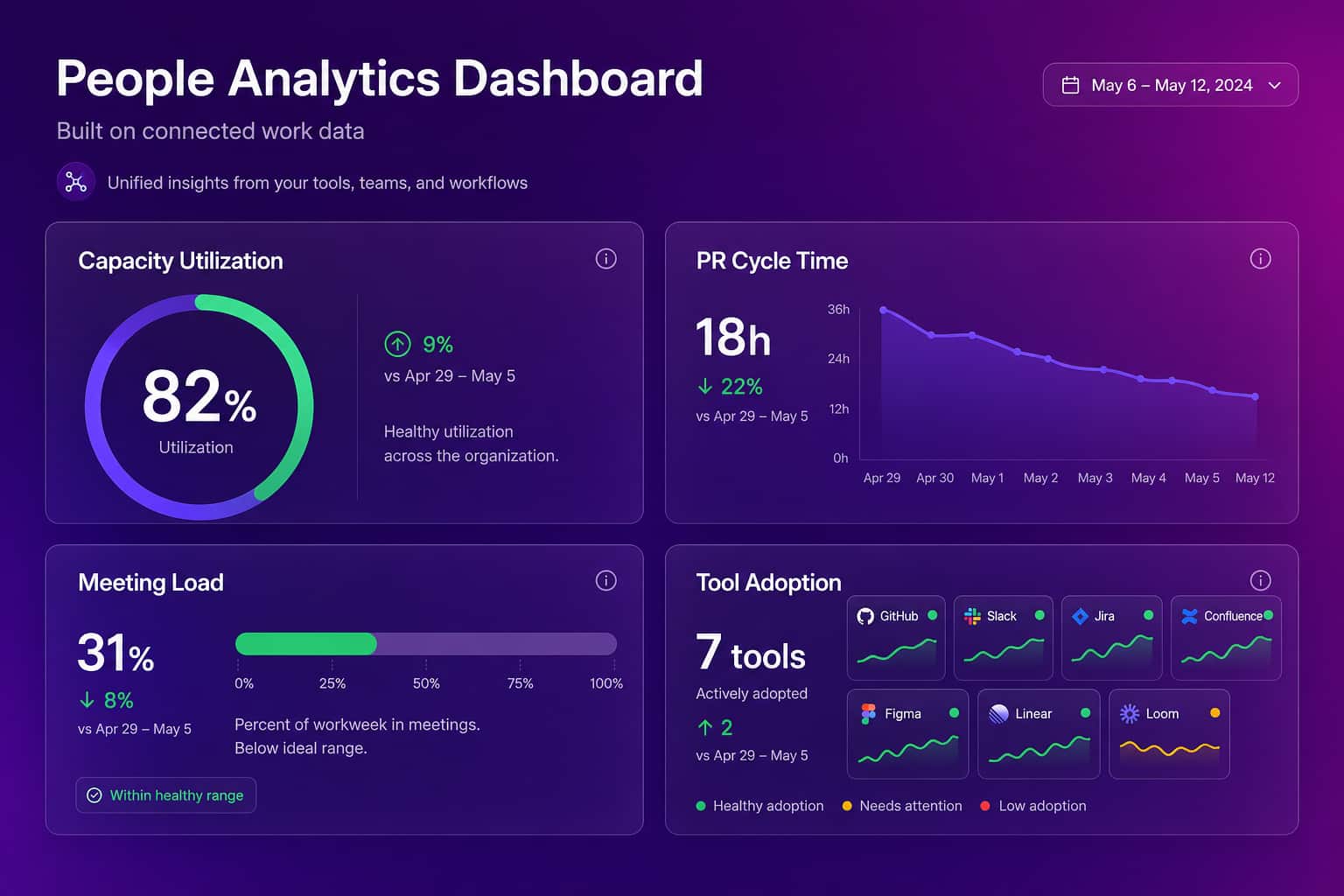 People analytics dashboard built on connected work data, showing capacity utilization, PR cycle time, meeting load, and tool adoption metrics