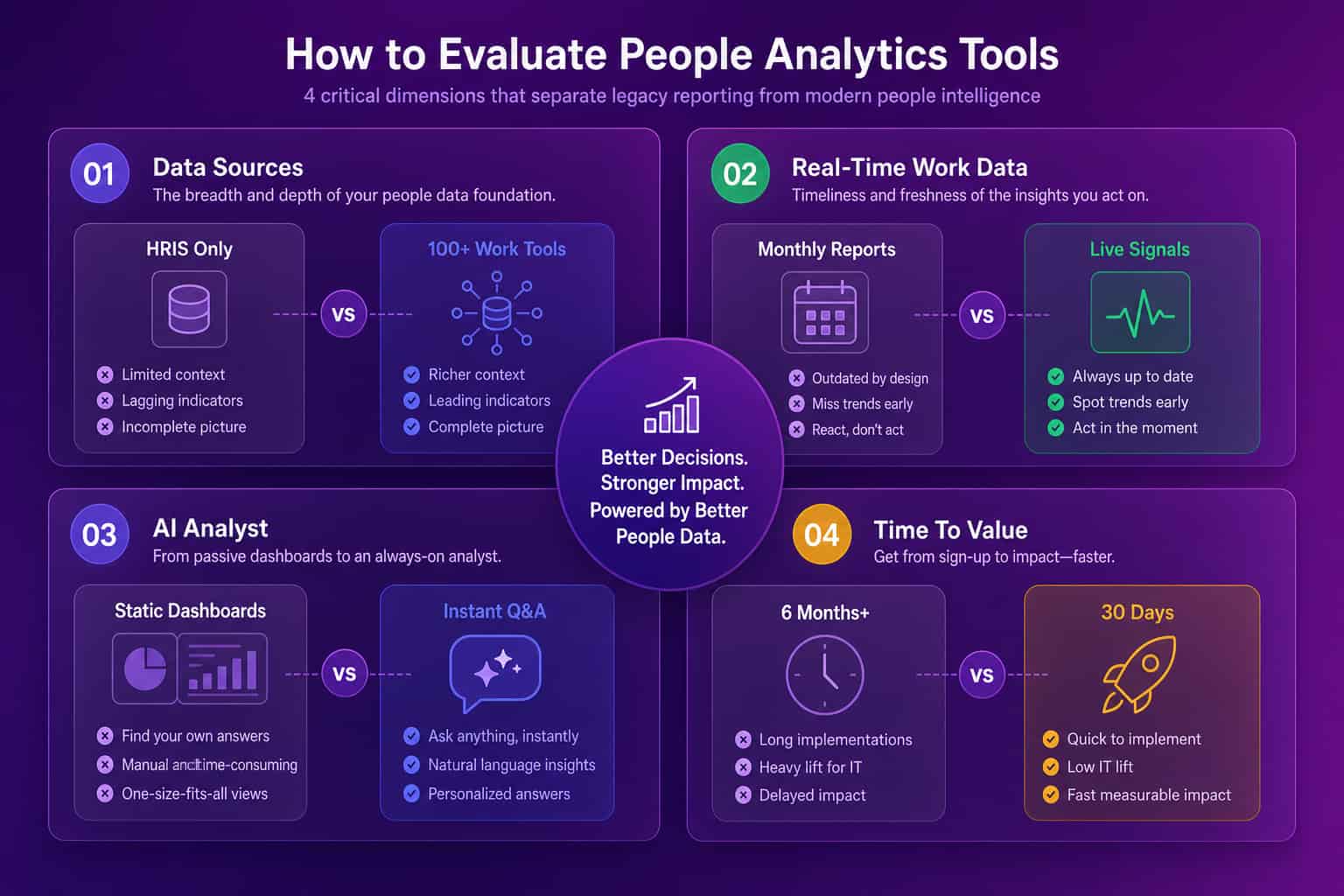 Four-quadrant guide to evaluating people analytics tools by data sources, real-time work data, AI analyst layer, and time to value