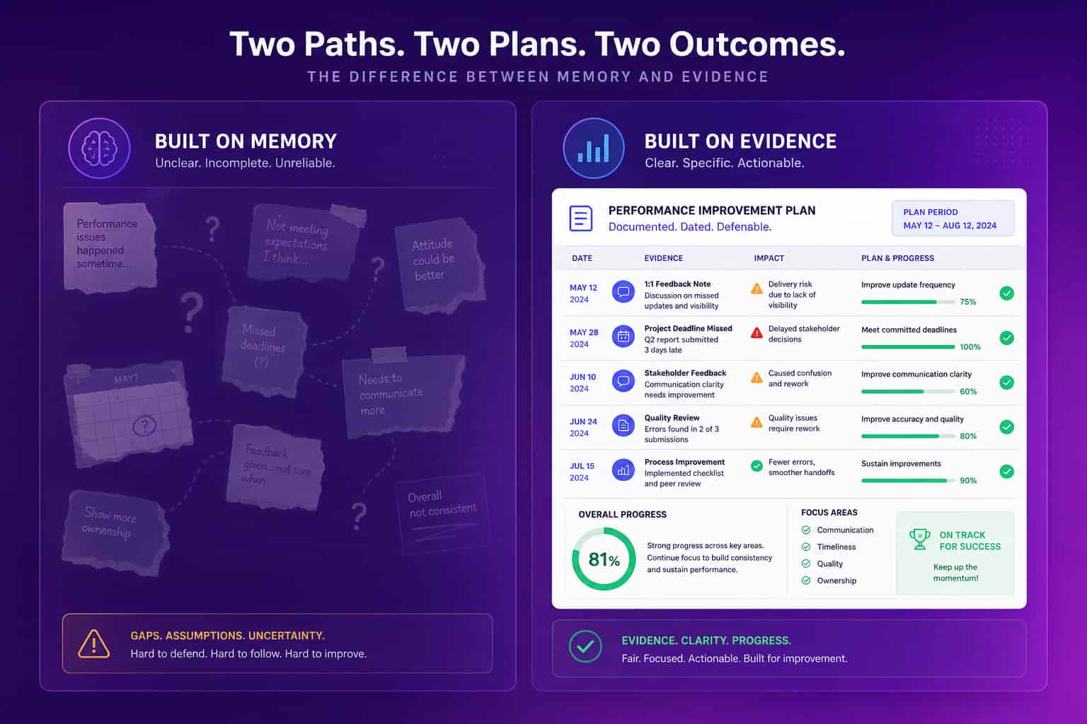 Two contrasting panels showing a manager's foggy memory versus a crisp evidence timeline behind a performance improvement plan
