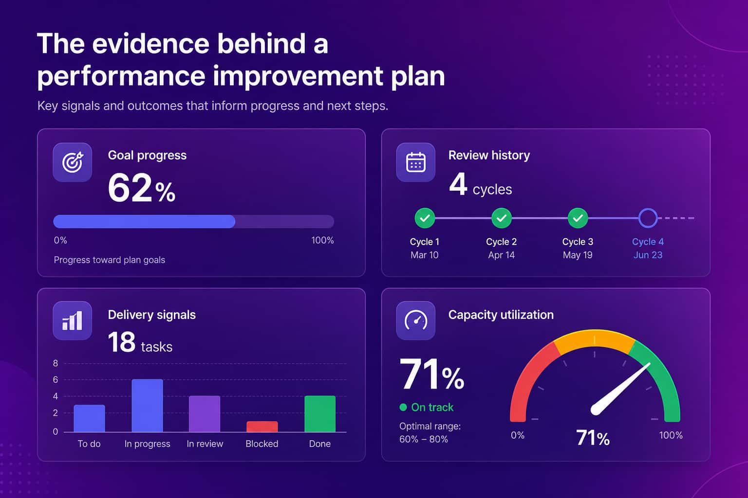 Dashboard mockup showing goal progress, review history, delivery signals, and capacity utilization behind a performance improvement plan