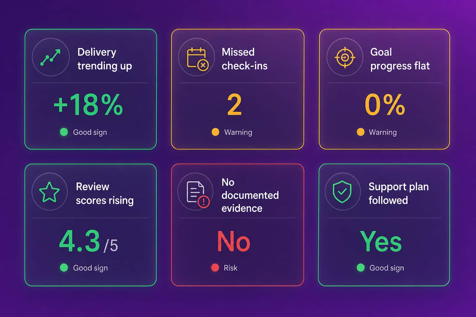 Six status cards showing signals that indicate whether a performance improvement plan is working, including delivery trends and check-in attendance