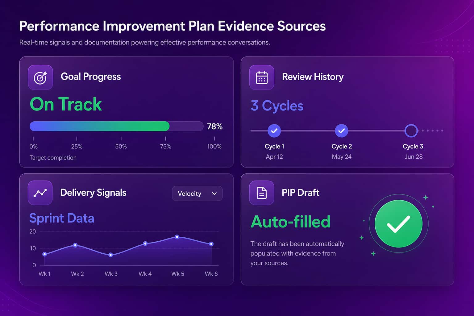 Dashboard mockup showing a performance improvement plan draft auto-filled with goal, review, and delivery evidence