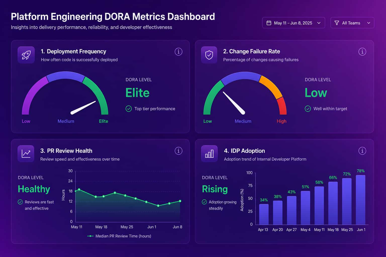 A platform engineering DORA metrics dashboard showing deployment frequency, change failure rate, PR review health, and internal developer platform adoption