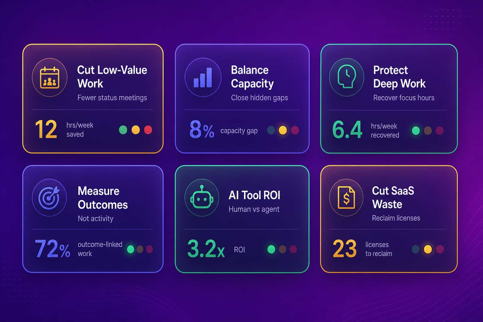 Six indicator cards showing levers productivity can be improved by: cut low-value work, balance capacity, protect deep work, measure outcomes, AI tool ROI, and cut SaaS waste