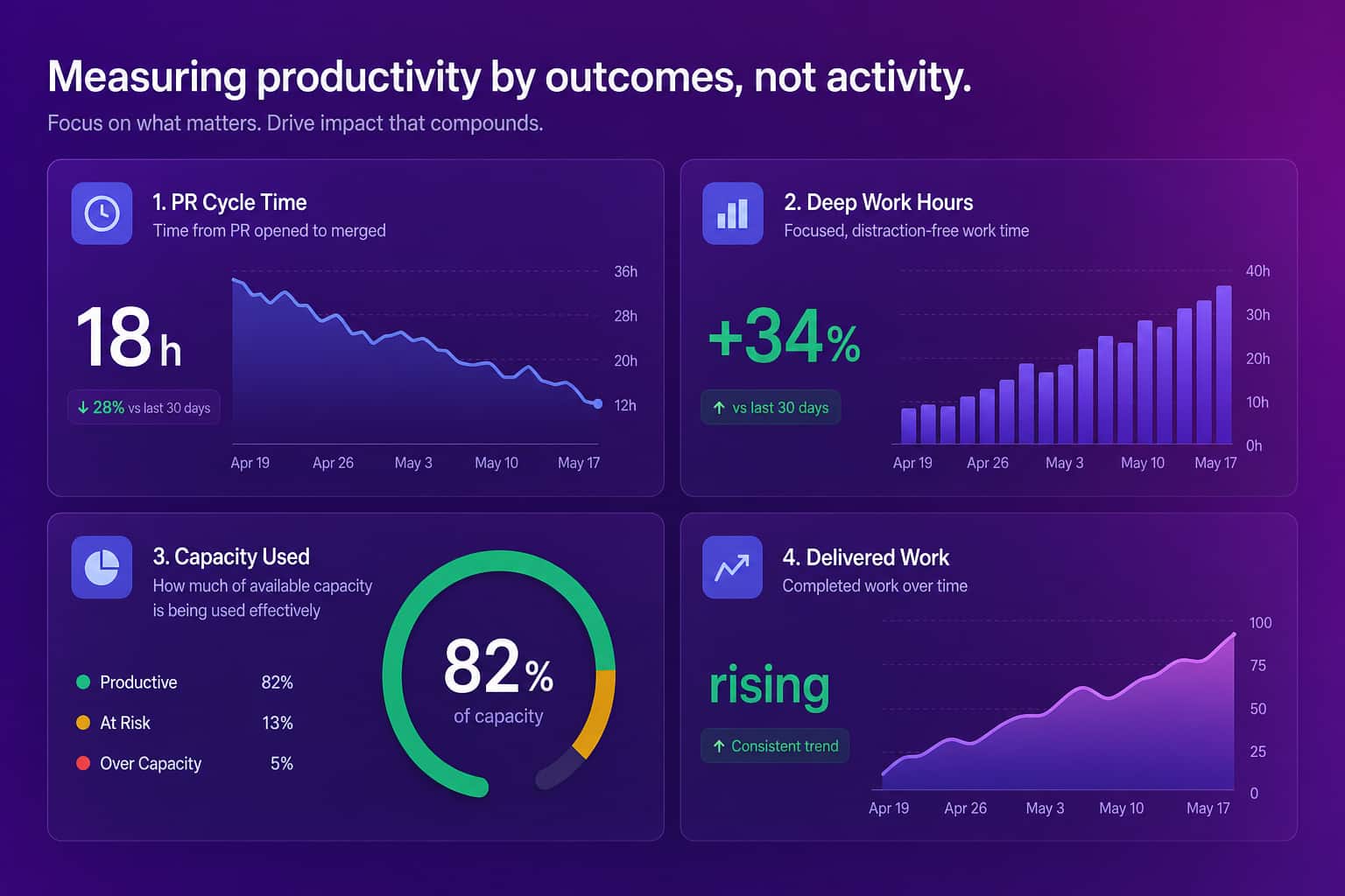 Dashboard mockup showing outcome signals: a falling PR cycle time line, rising deep work hours bar, a capacity gauge, and a delivered-work area chart