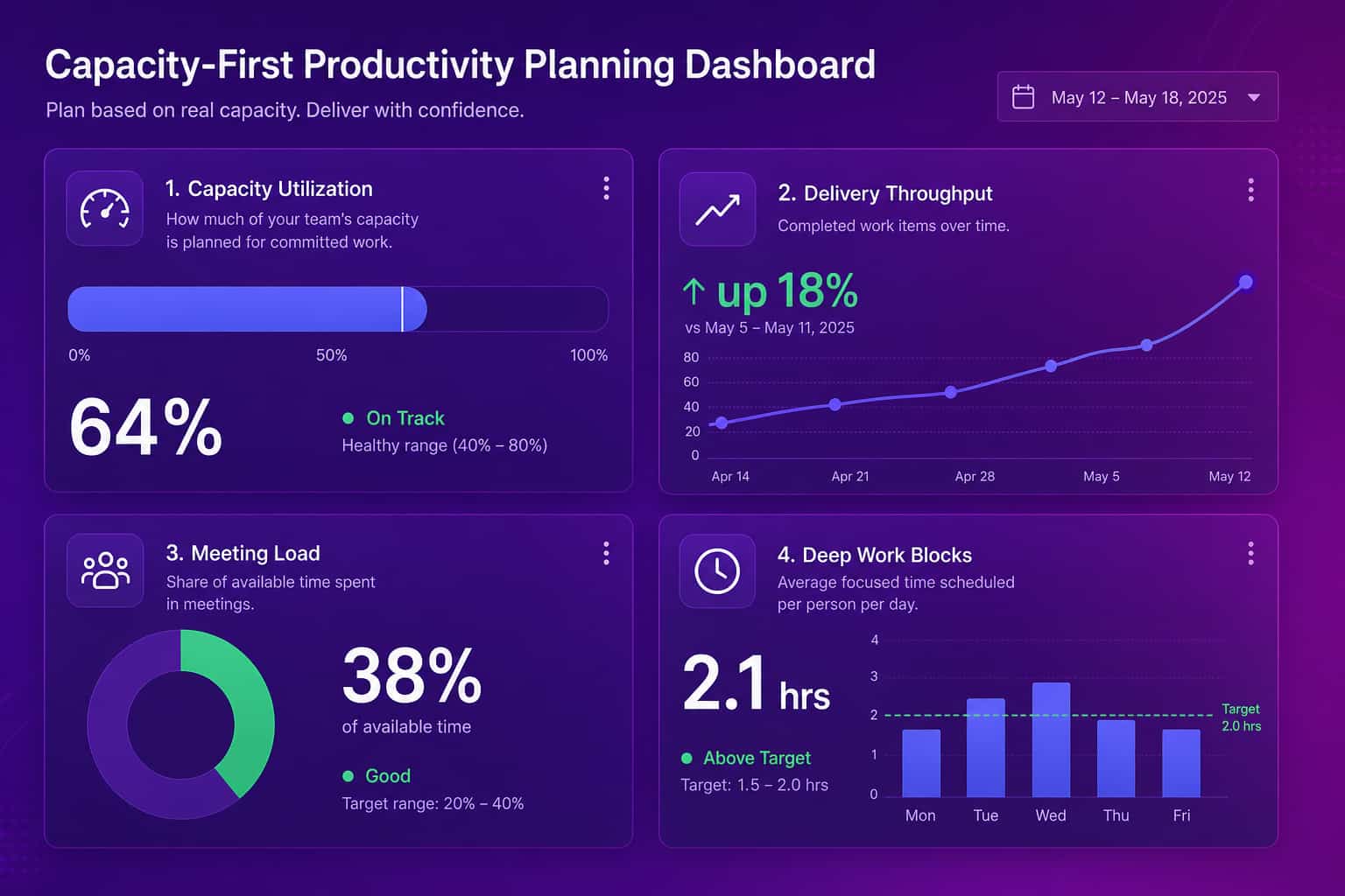 Capacity-first productivity planning dashboard with utilization, throughput, meeting load, and deep work metrics