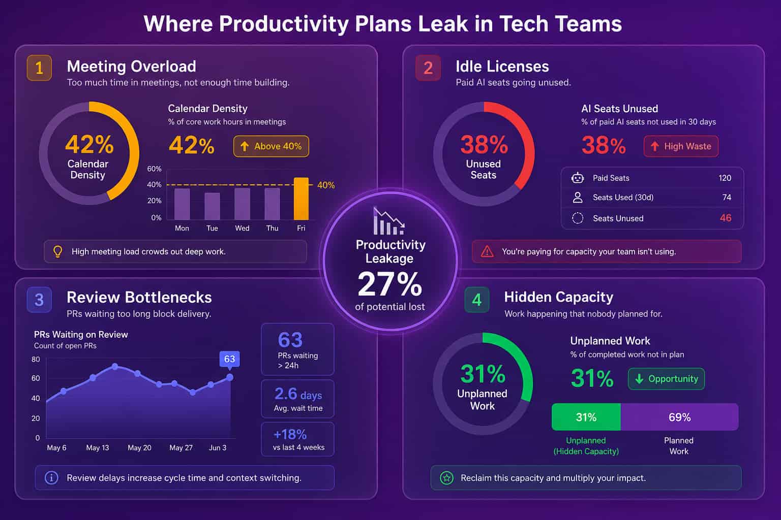 Four-quadrant infographic of where productivity plans leak: meeting overload, idle licenses, review bottlenecks, hidden capacity