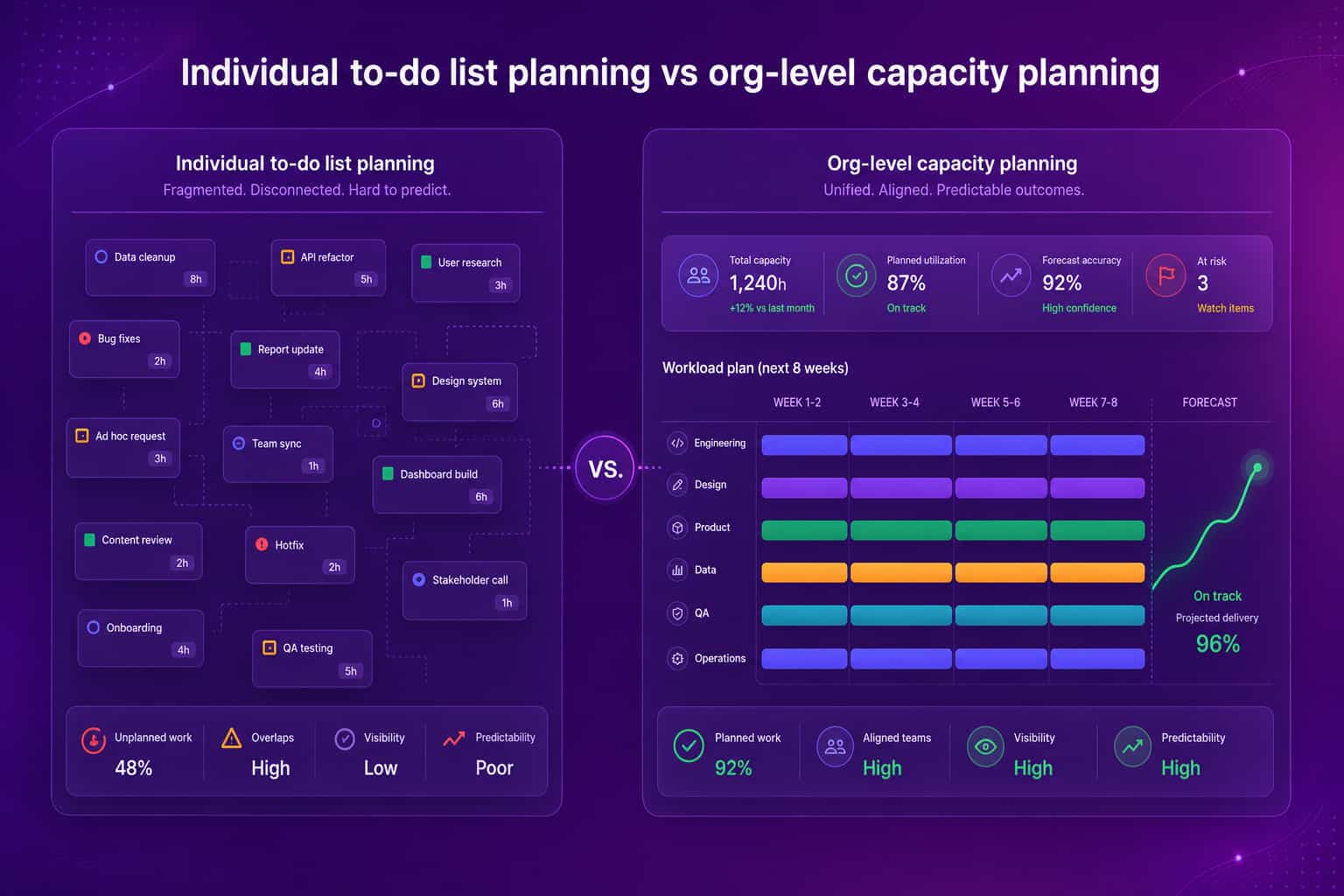 Conceptual contrast between fragmented individual to-do list planning and unified org-level capacity planning