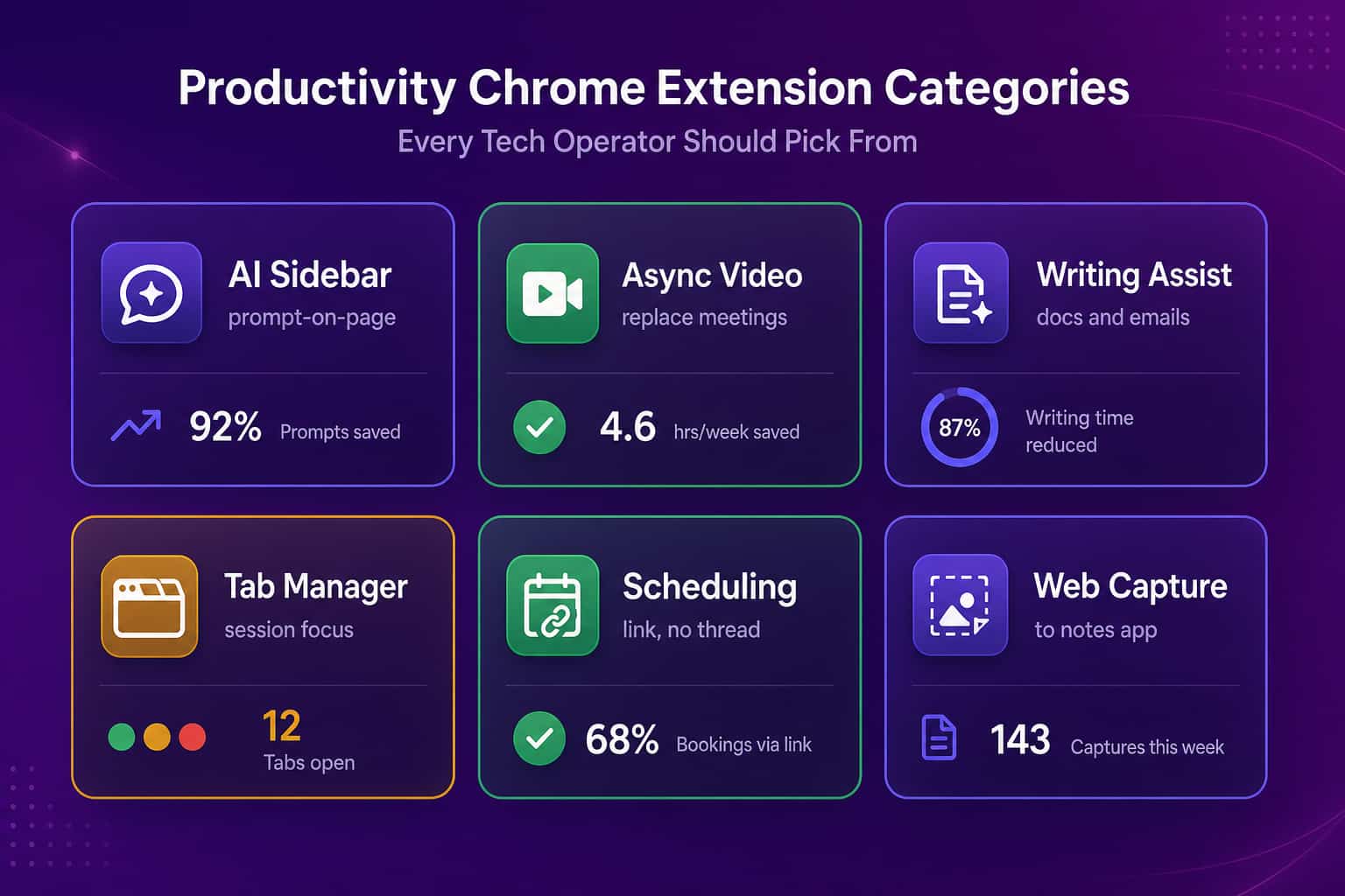 Six productivity chrome extension categories on a clean card grid set against a violet dashboard backdrop