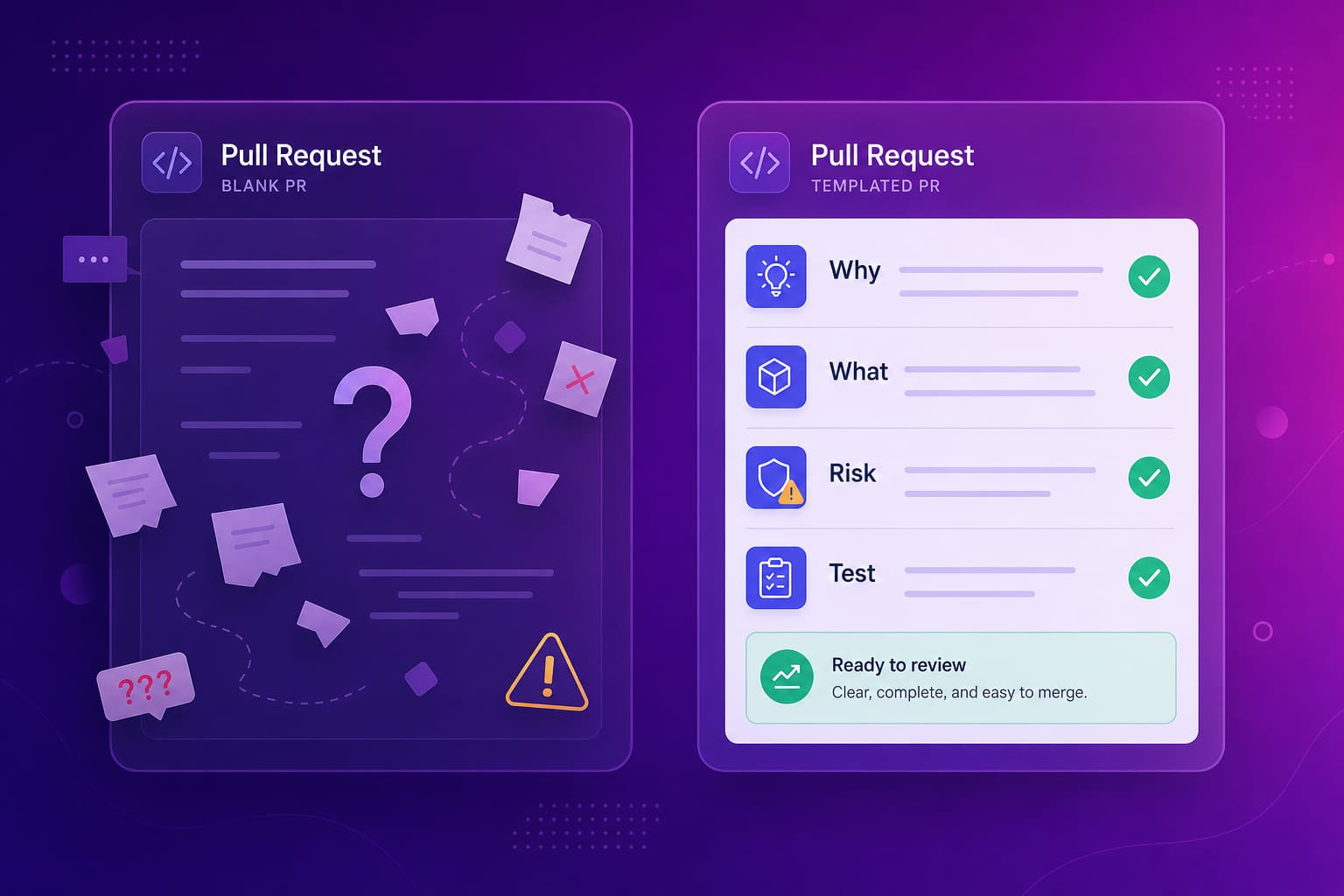 A blank pull request description next to a templated pull request with Why, What, Risk and Test sections