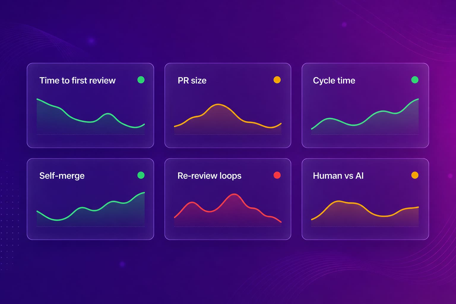 A signal board showing time to first review, PR size, cycle time, self-merge, re-review loops, and human versus AI contribution