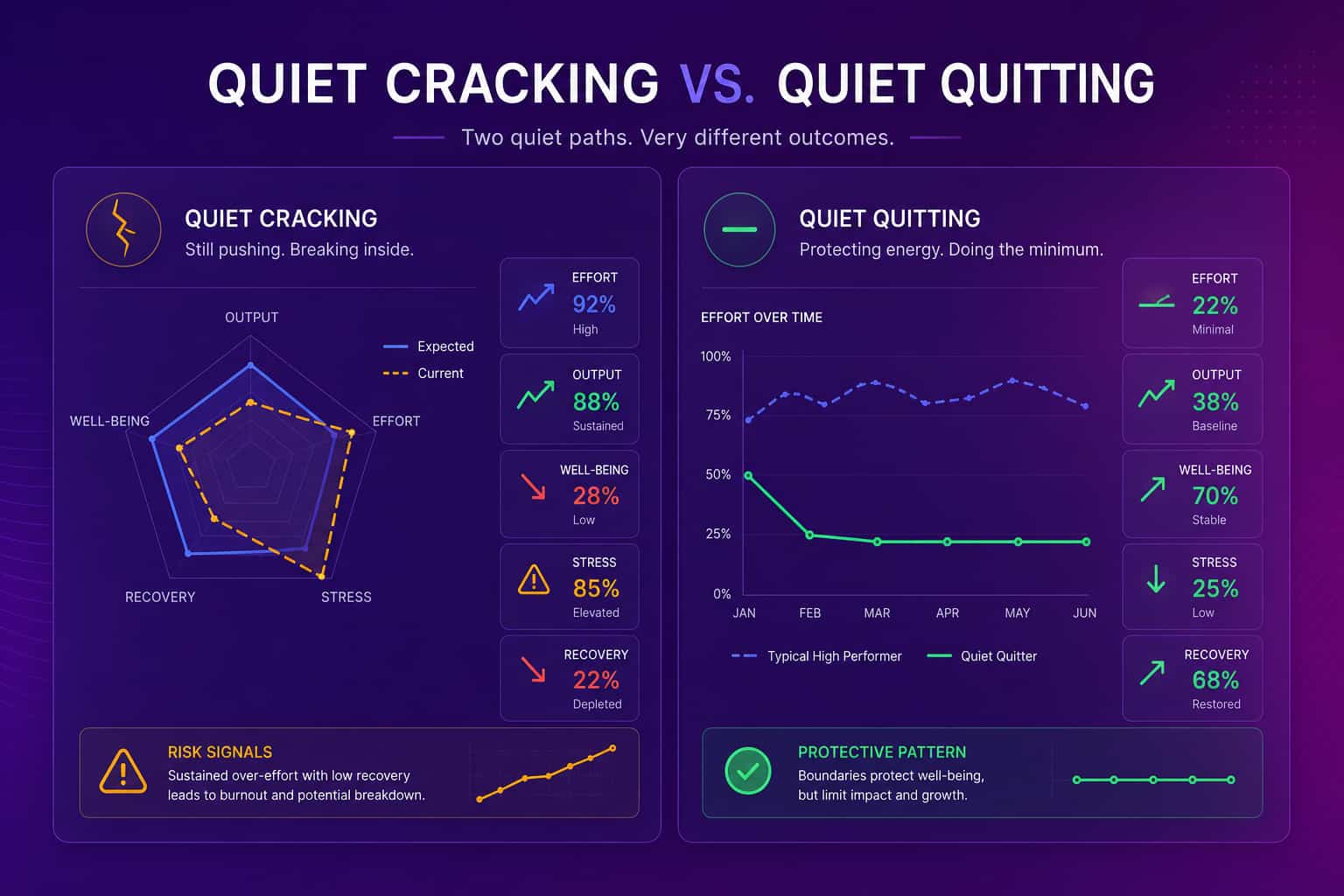 Two contrasting panels showing quiet cracking as a high-effort figure with a hairline fracture versus quiet quitting as a flat, minimum-effort line