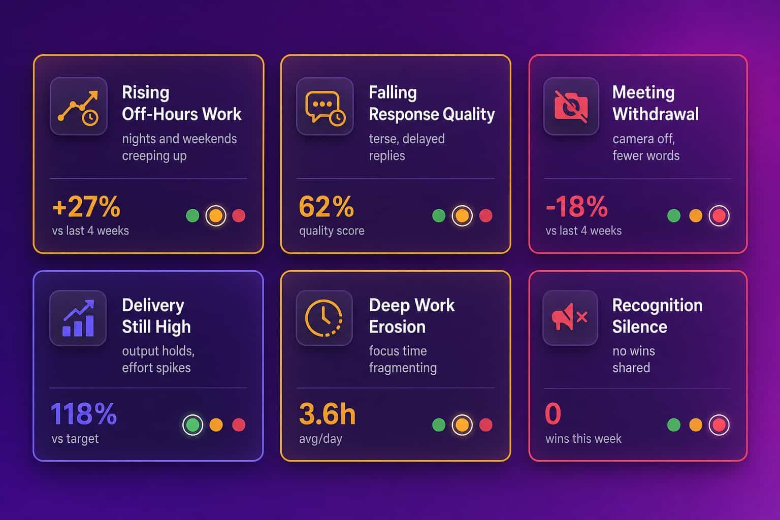 Grid of six early warning signals of quiet cracking, including rising off-hours work, falling response quality, meeting withdrawal, high delivery with spiking effort, deep-work erosion, and recognition silence