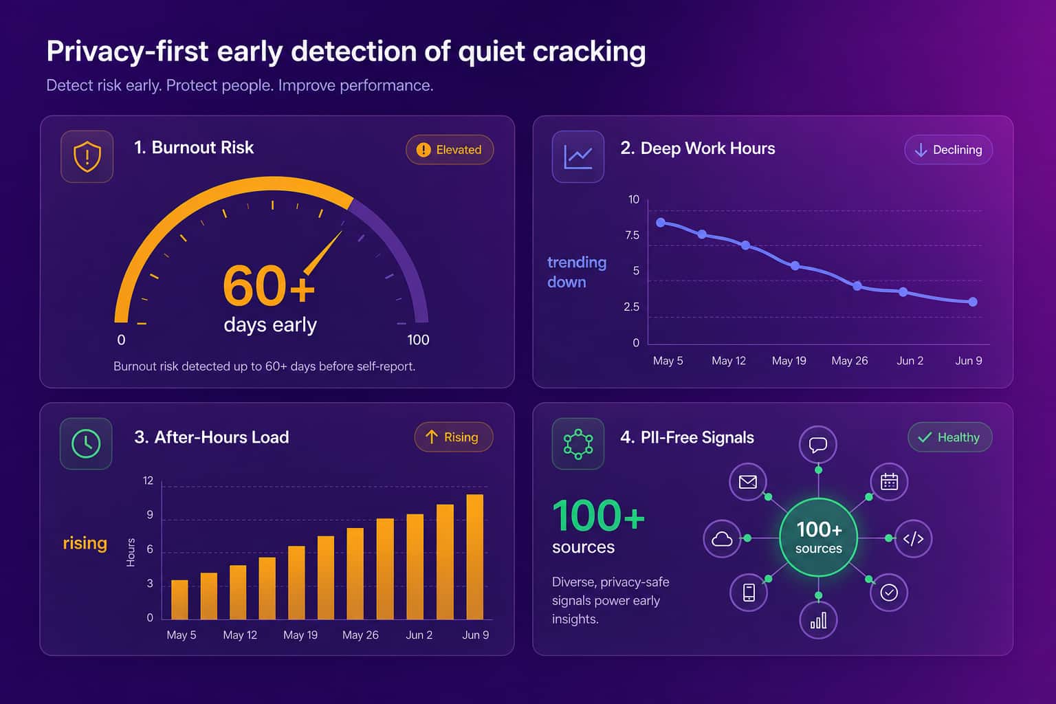 Privacy-first dashboard concept showing early burnout risk detected 60-plus days out, declining deep-work hours, rising after-hours load, and PII-free signals from 100-plus sources