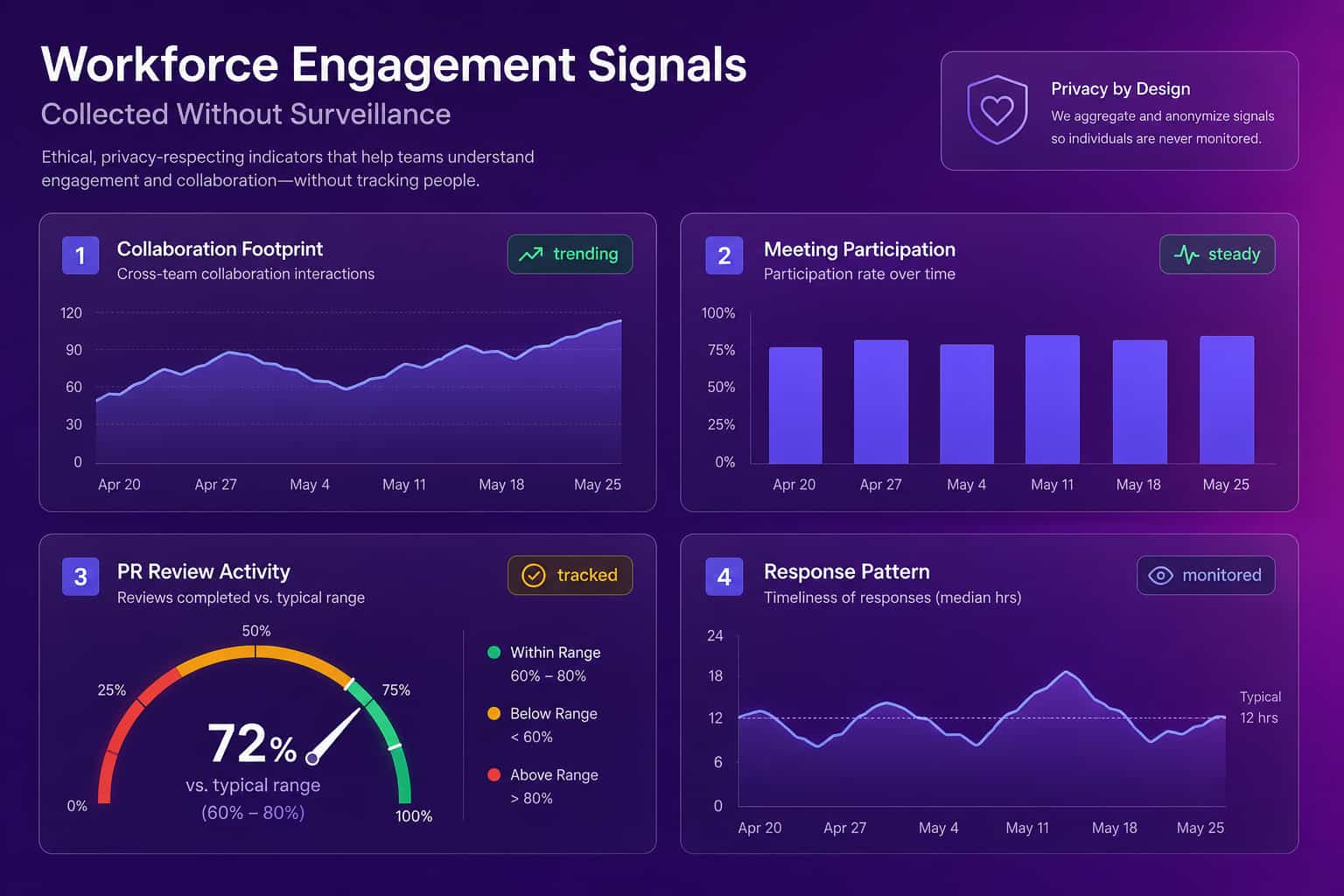 Dashboard mockup showing workforce engagement signals collected without employee surveillance