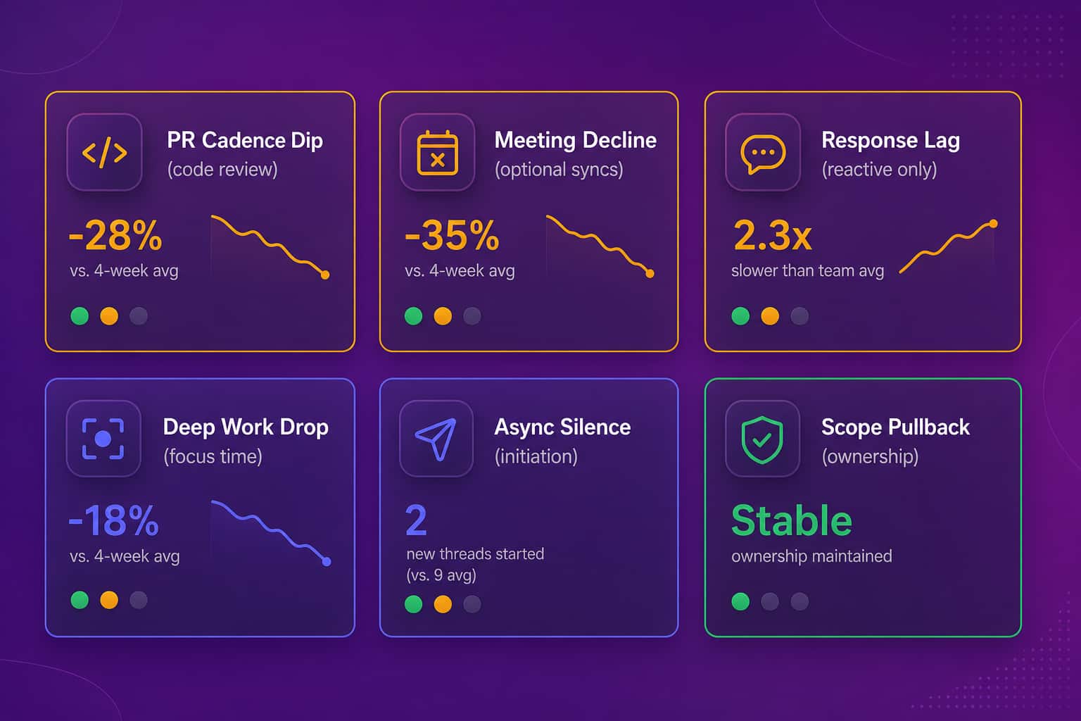 Grid of six behavioral signal cards used to detect quiet quitting without monitoring software