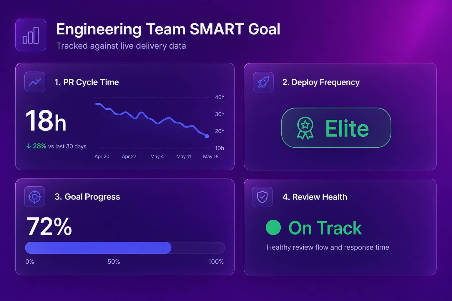Dashboard mockup showing a SMART goal for PR cycle time tracked against live engineering delivery data