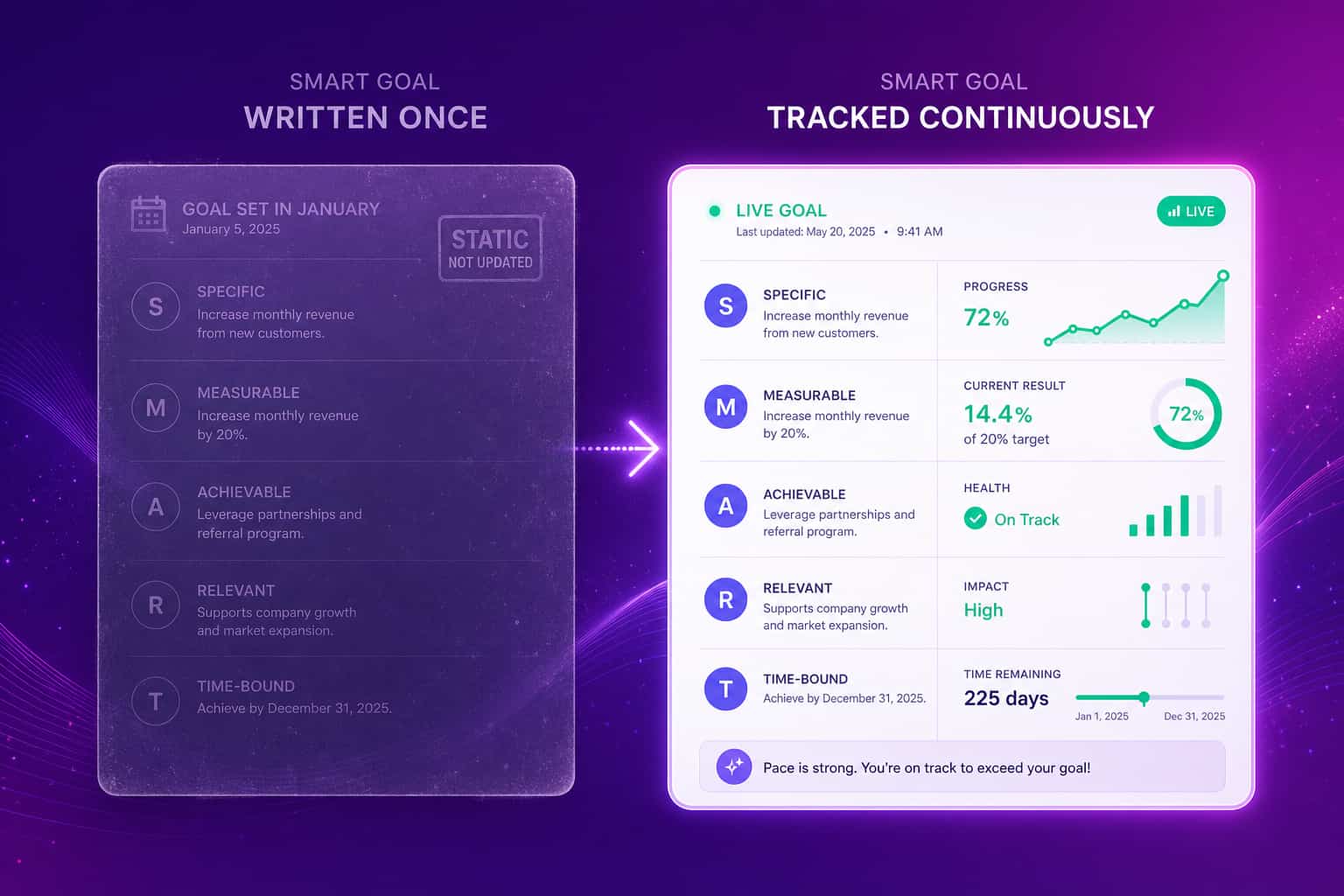 Contrast image of a faded static goal document next to a live, connected goal tracking panel
