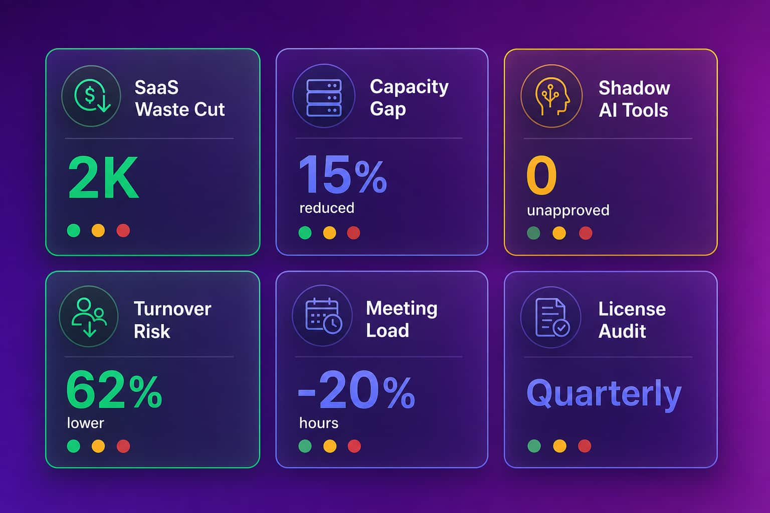 Six goal indicator cards for operations, IT, and HR SMART goals showing SaaS waste, capacity, shadow AI, and turnover targets