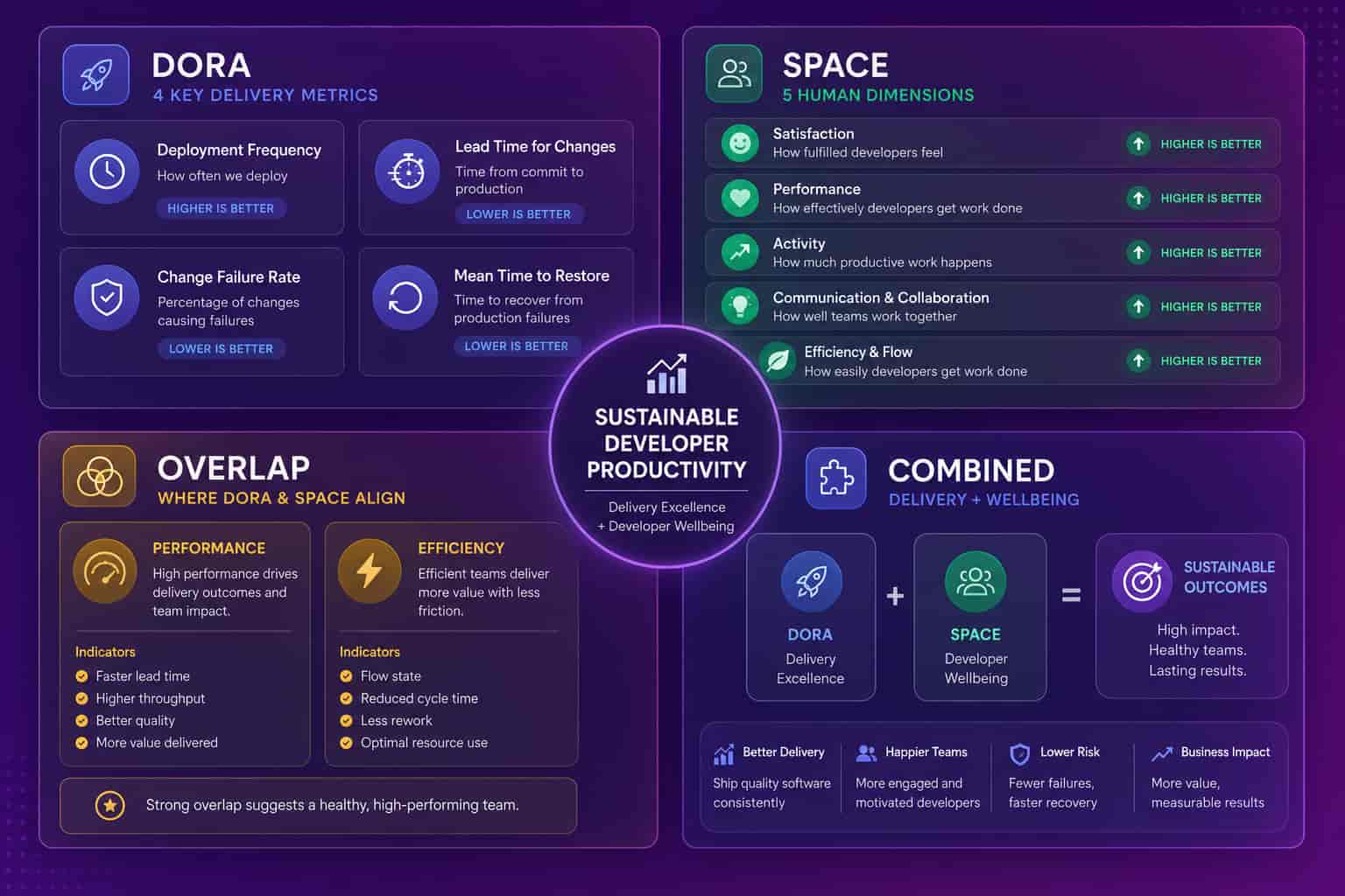 Infographic comparing SPACE and DORA developer productivity frameworks