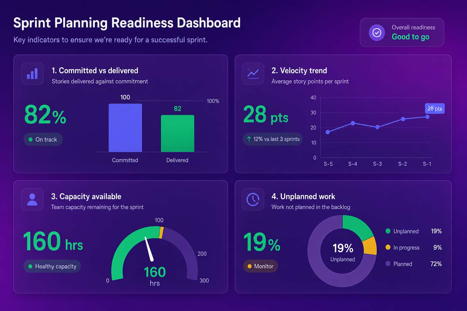 A sprint planning readiness dashboard showing committed versus delivered points, velocity trend, capacity available, and unplanned work percentage
