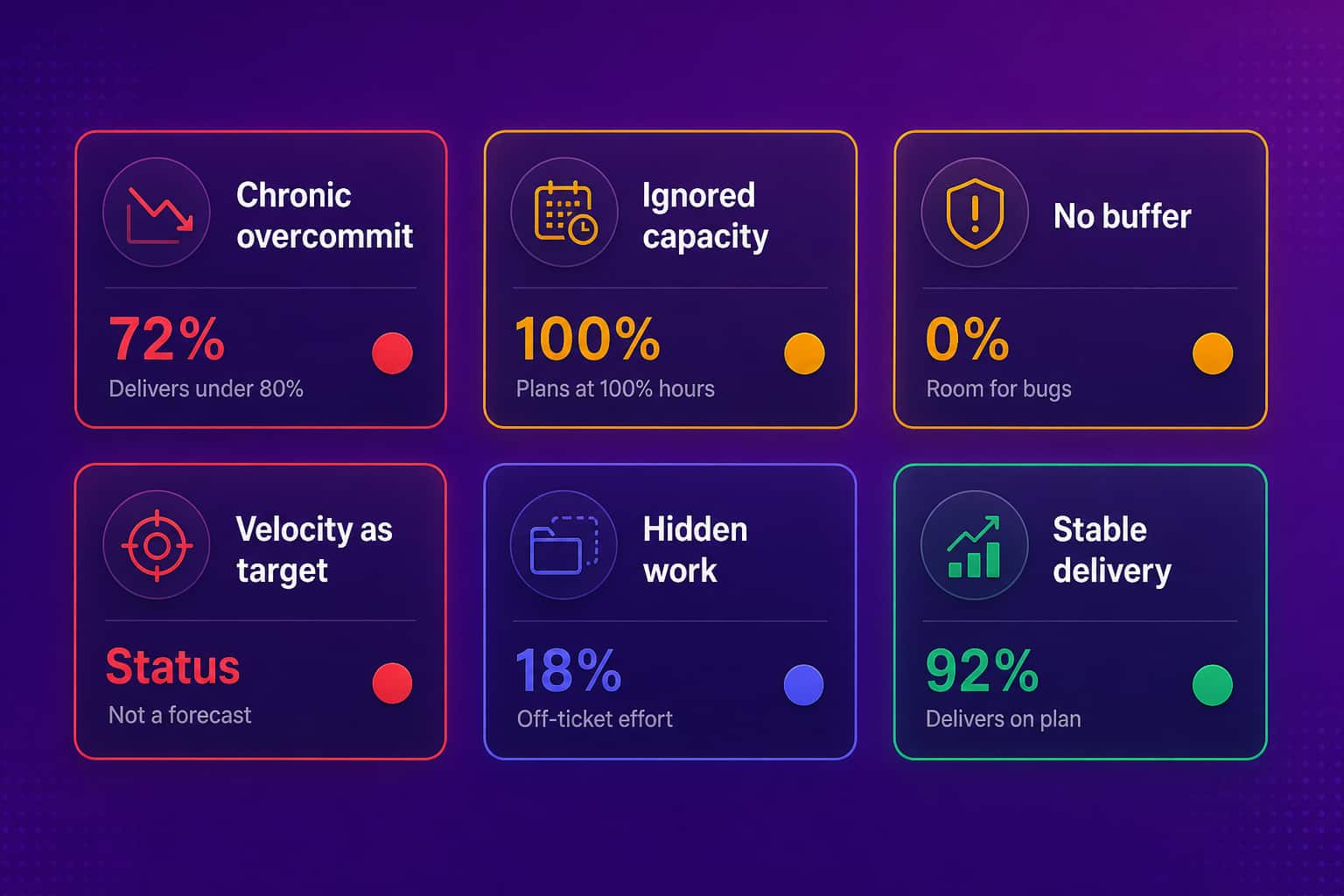 Sprint planning anti-pattern warning signals grid: chronic over-commit, ignored capacity, no buffer, velocity as a target, hidden work, and stable delivery